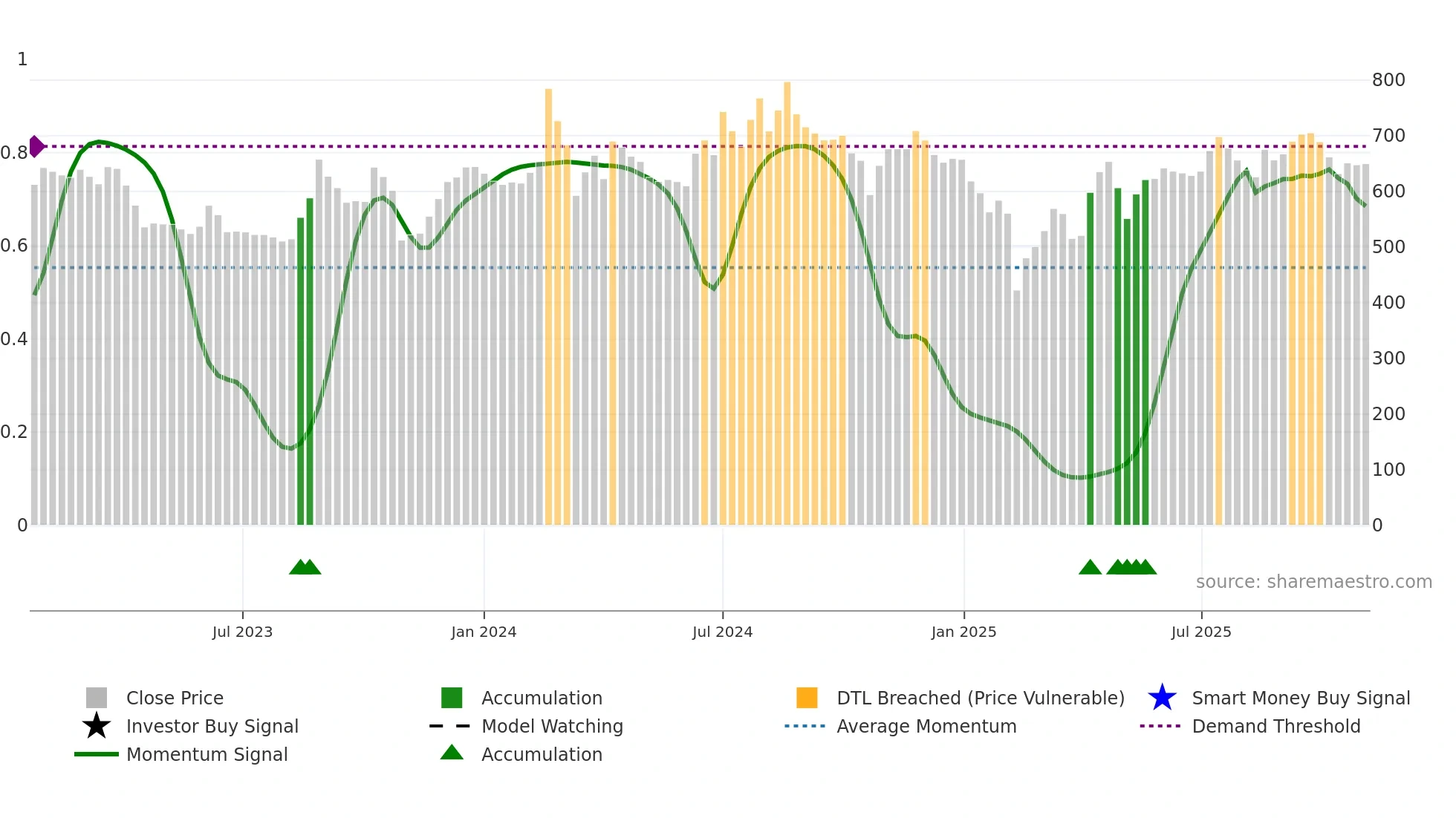 ACI weekly Smart Money chart