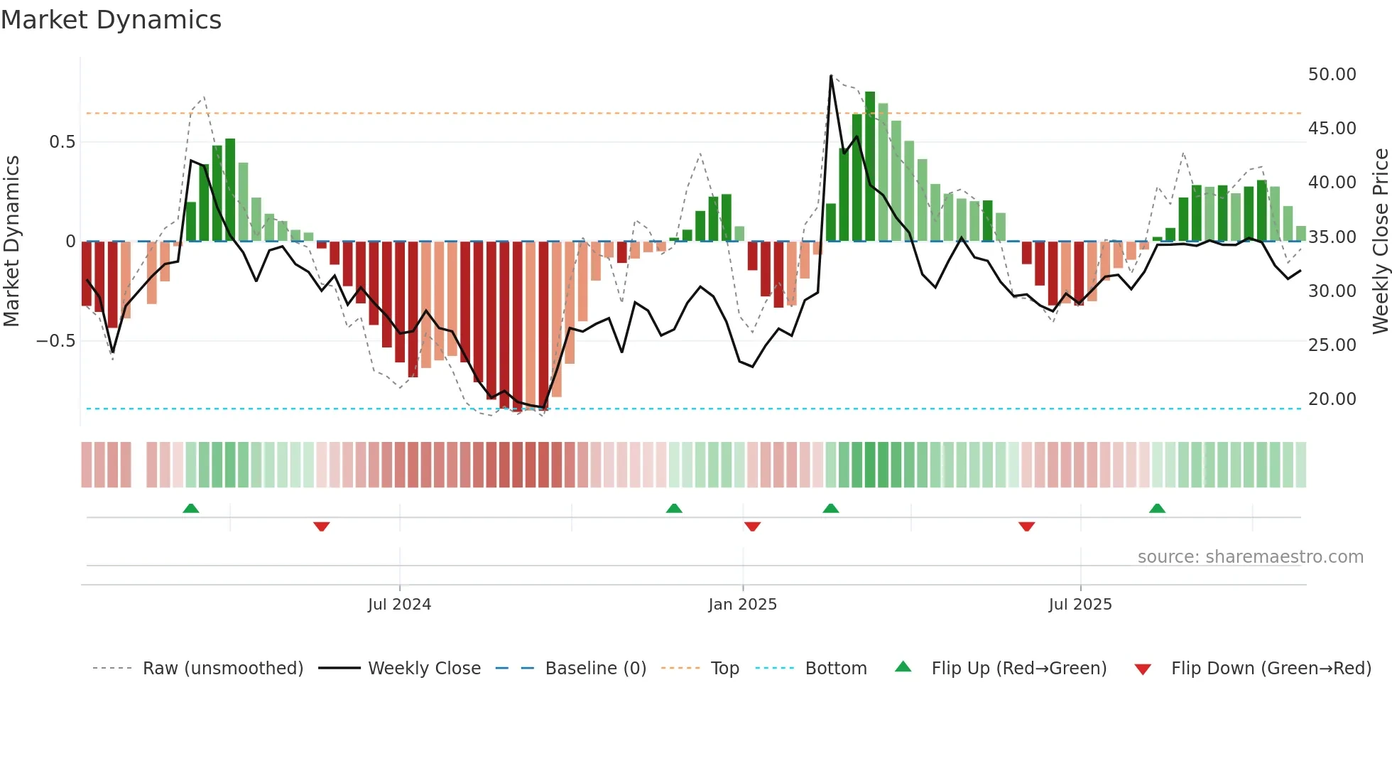 301510 weekly Market Dynamics chart