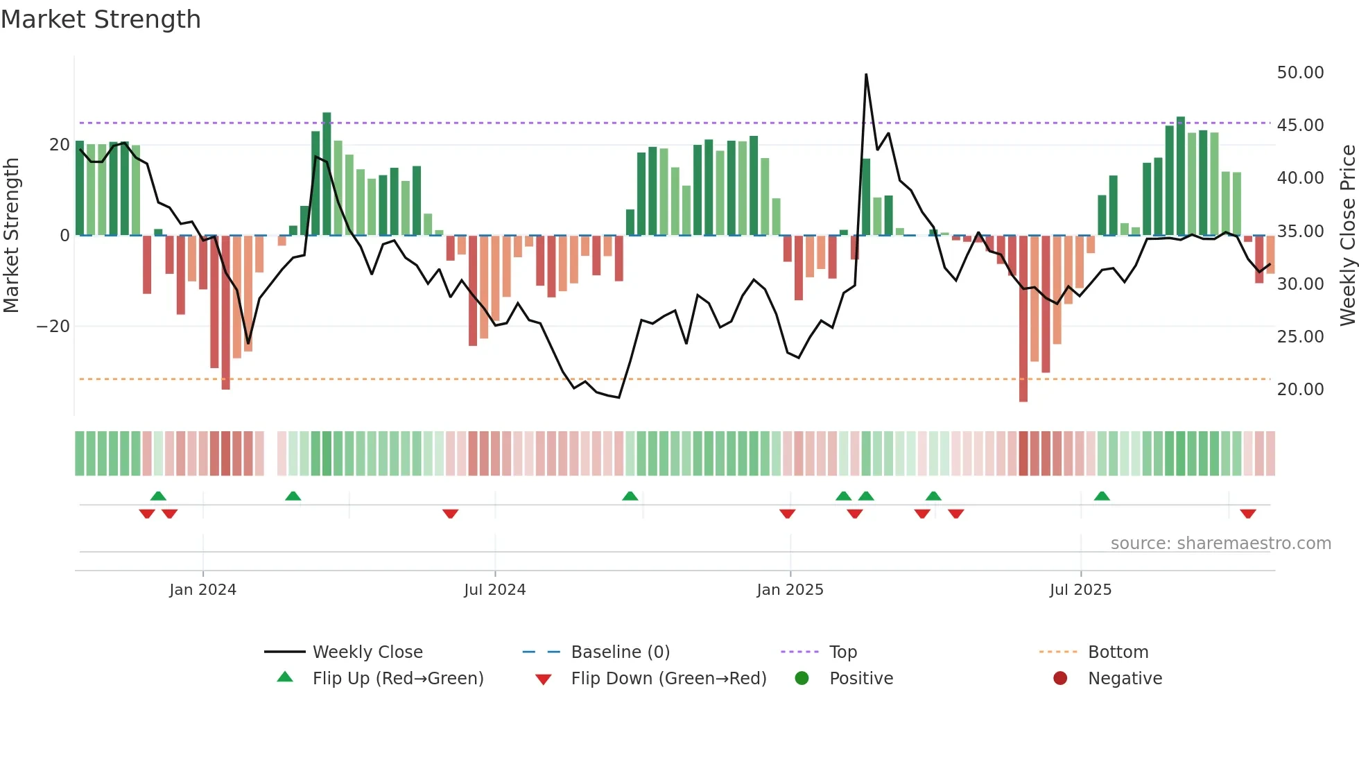 301510 weekly Market Strength chart