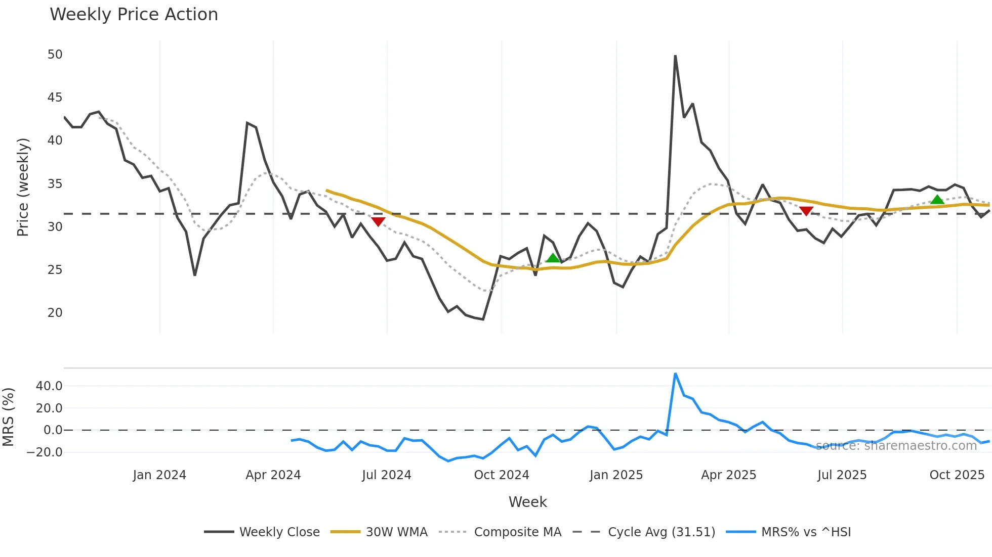 301510 weekly Price Action chart, closing 2025-10-27