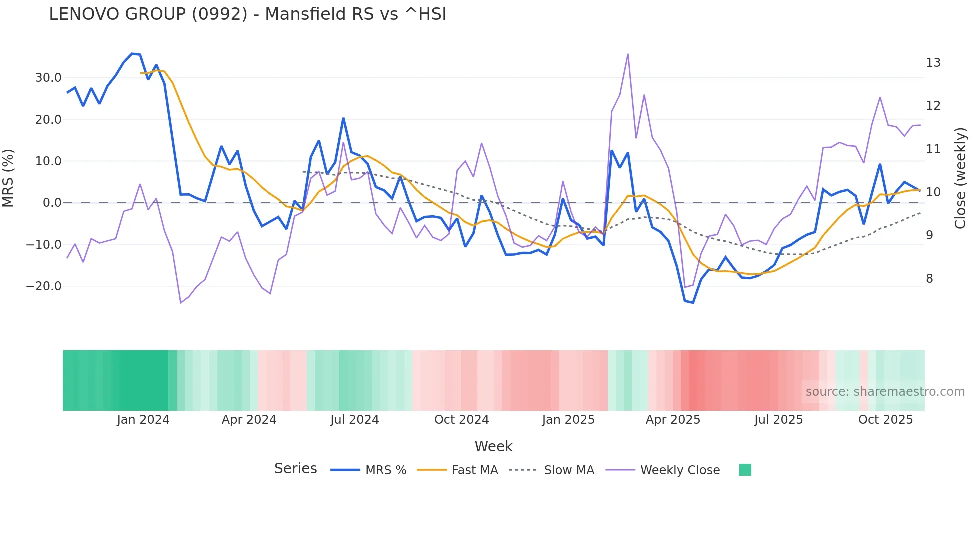 0992 Mansfield Relative Strength chart