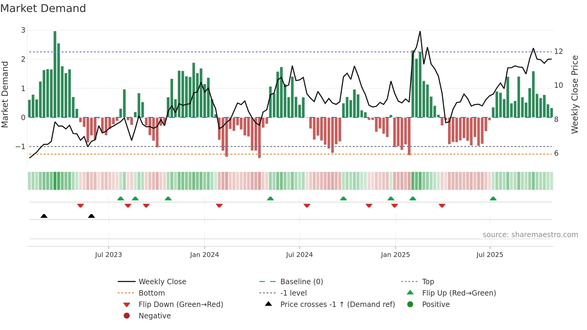 0992 weekly Market Demand chart
