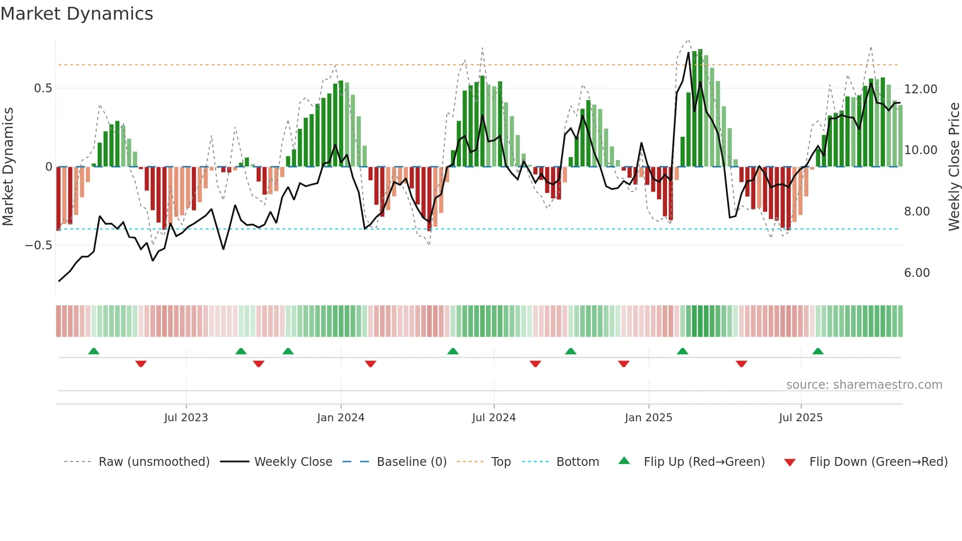 0992 weekly Market Dynamics chart