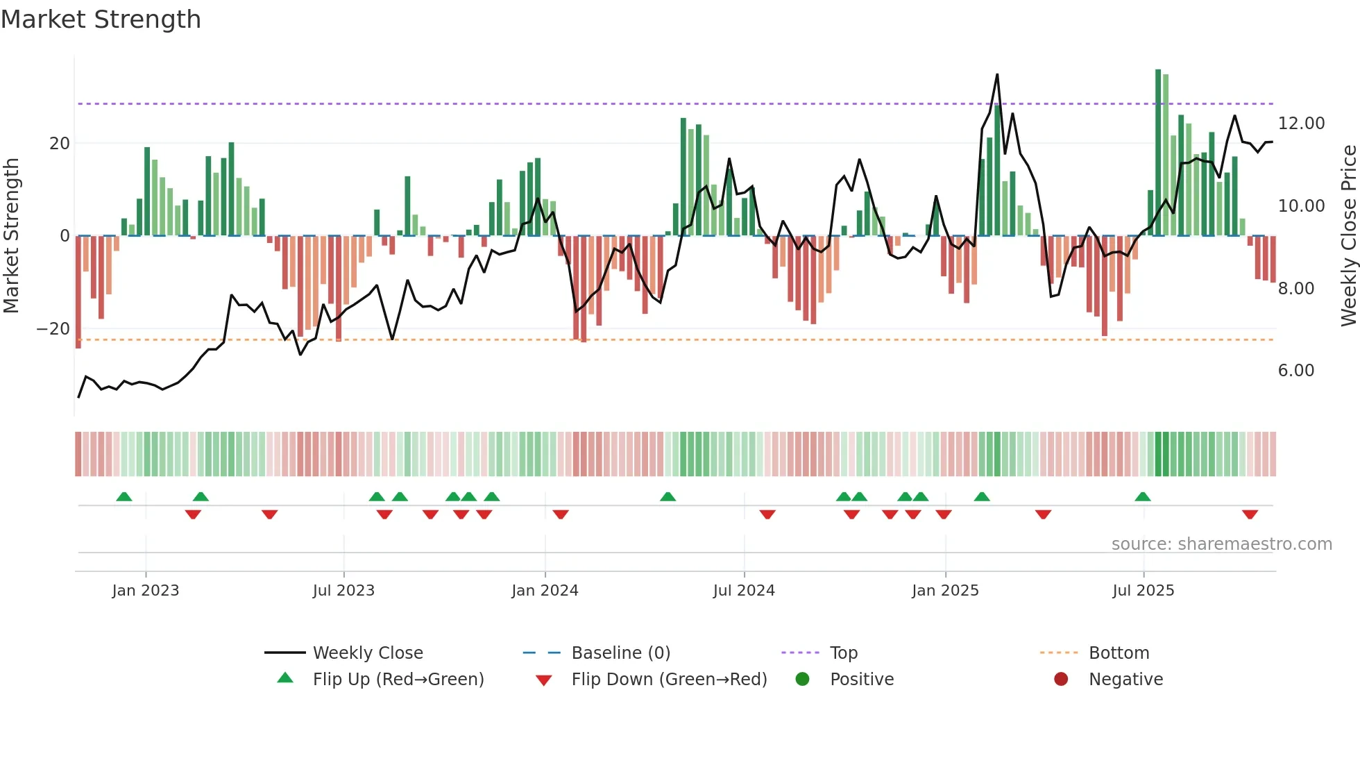 0992 weekly Market Strength chart