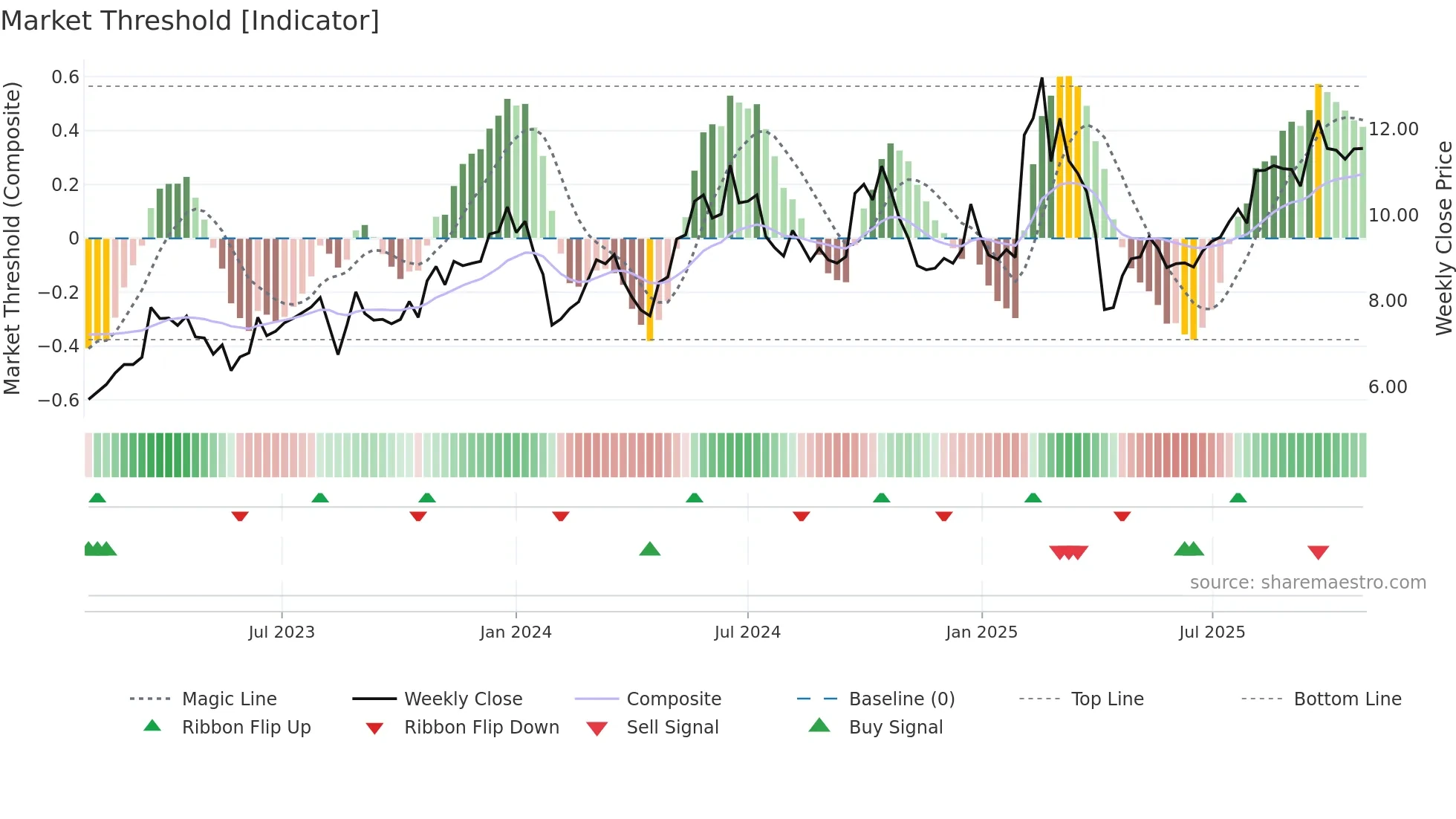 0992 weekly Market Threshold chart