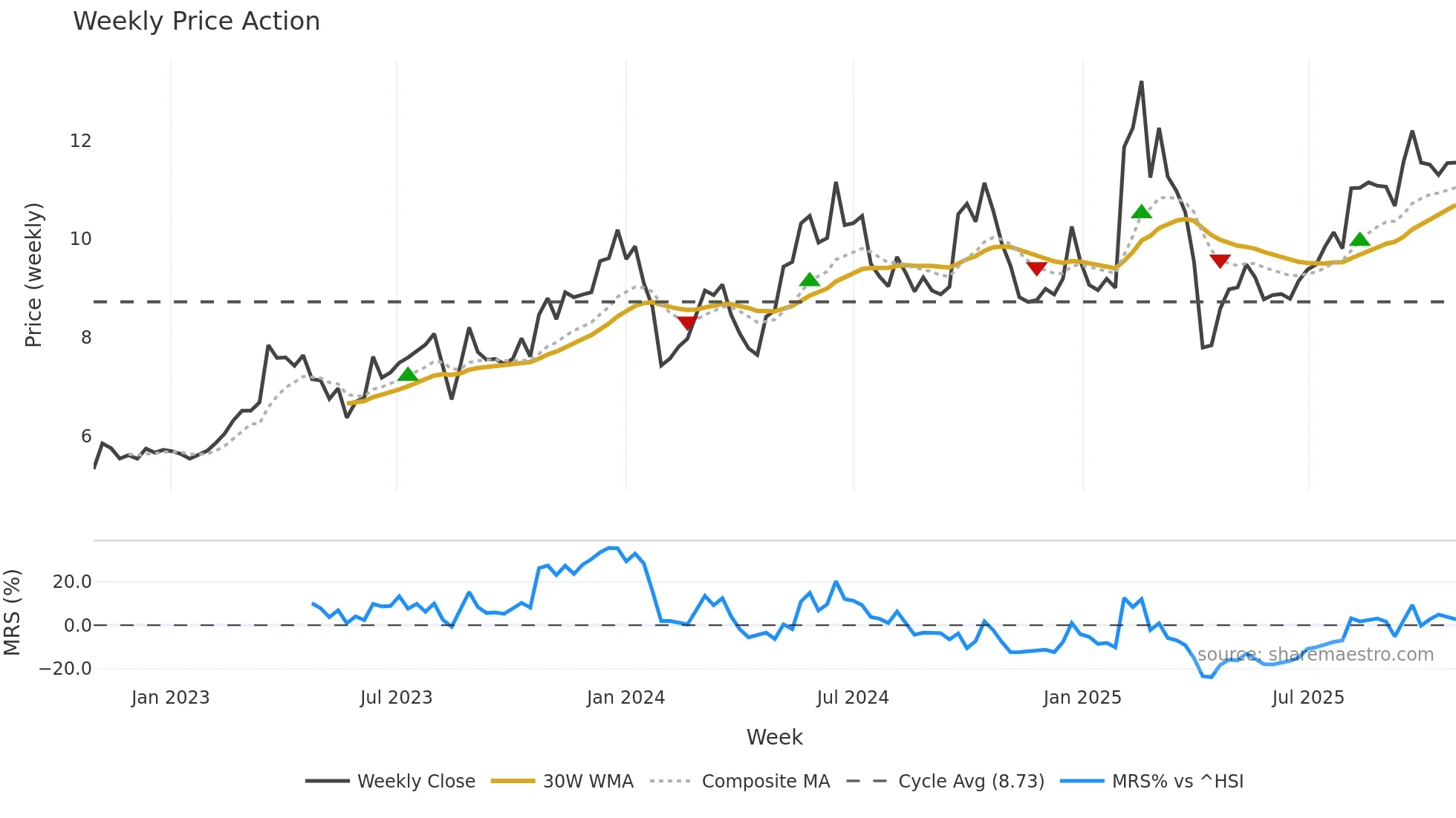 0992 weekly Price Action chart, closing 2025-10-27