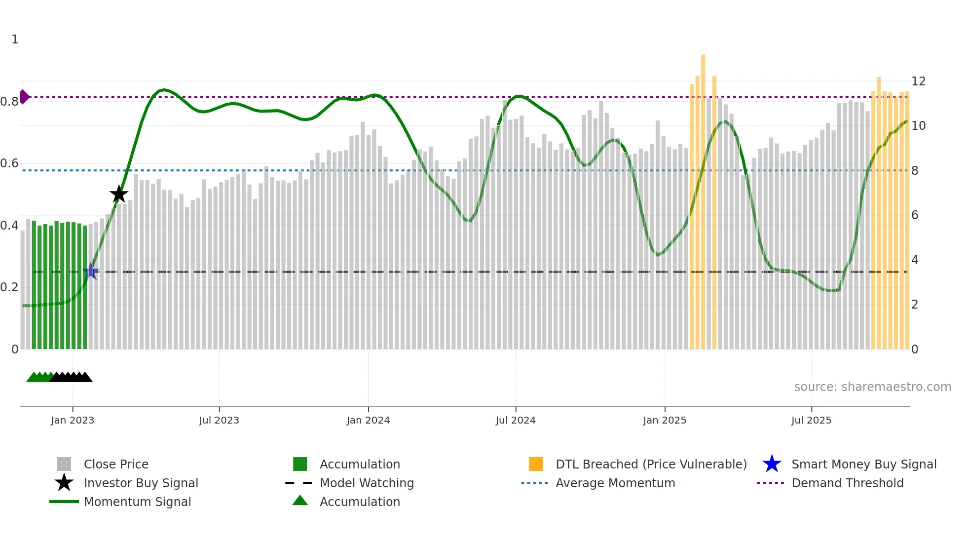 0992 weekly Smart Money chart