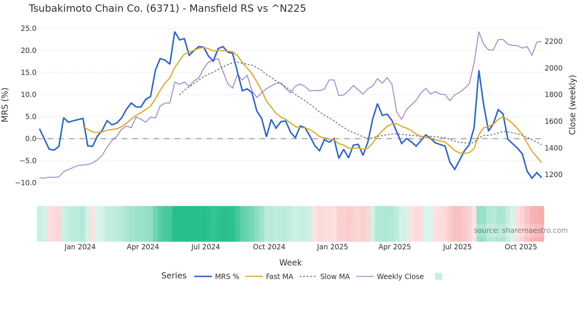 6371 Mansfield Relative Strength chart