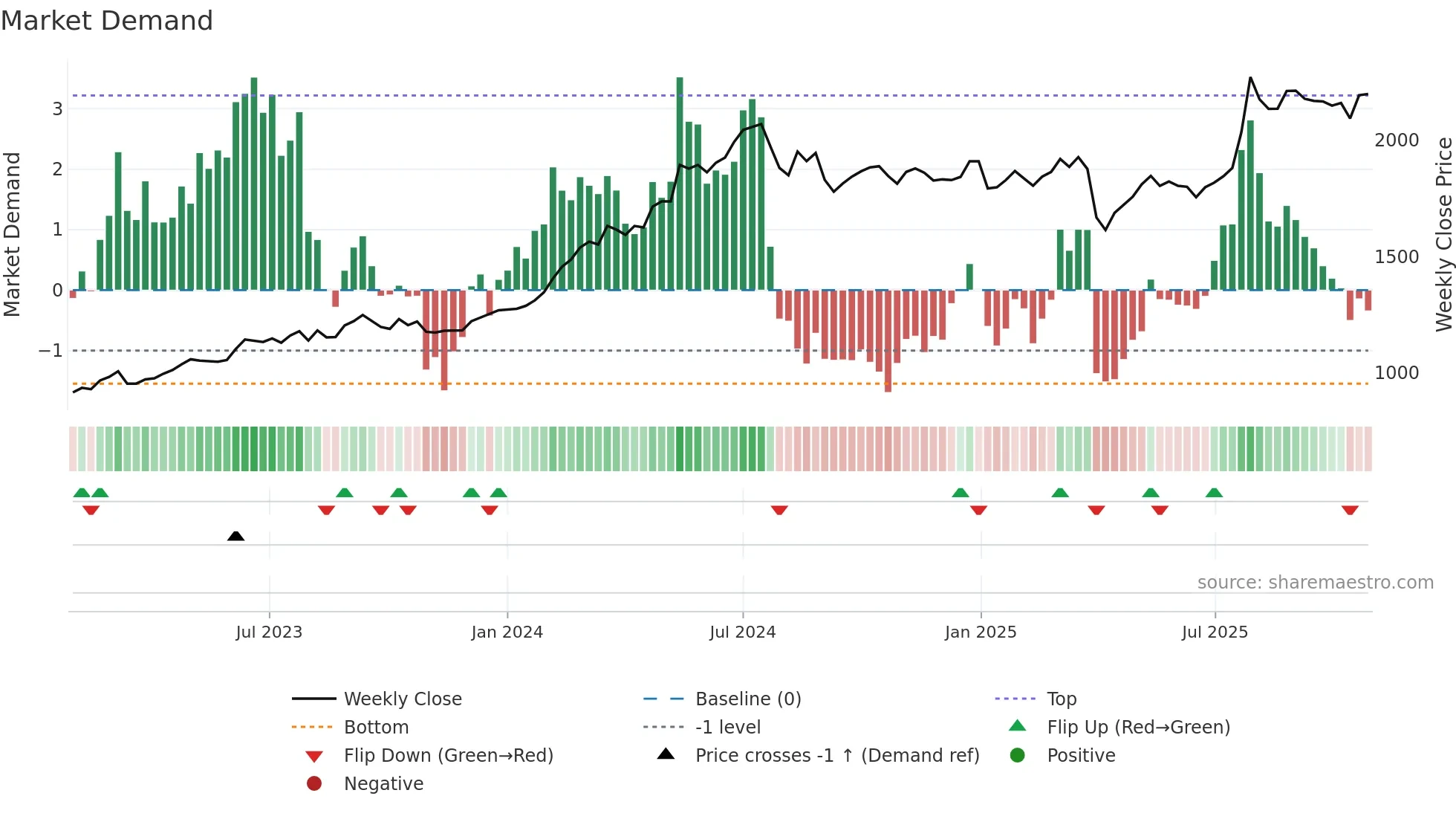 6371 weekly Market Demand chart