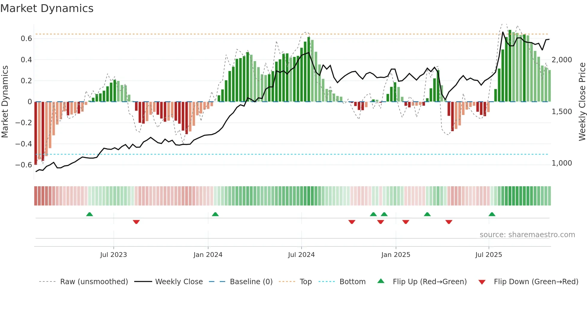 6371 weekly Market Dynamics chart