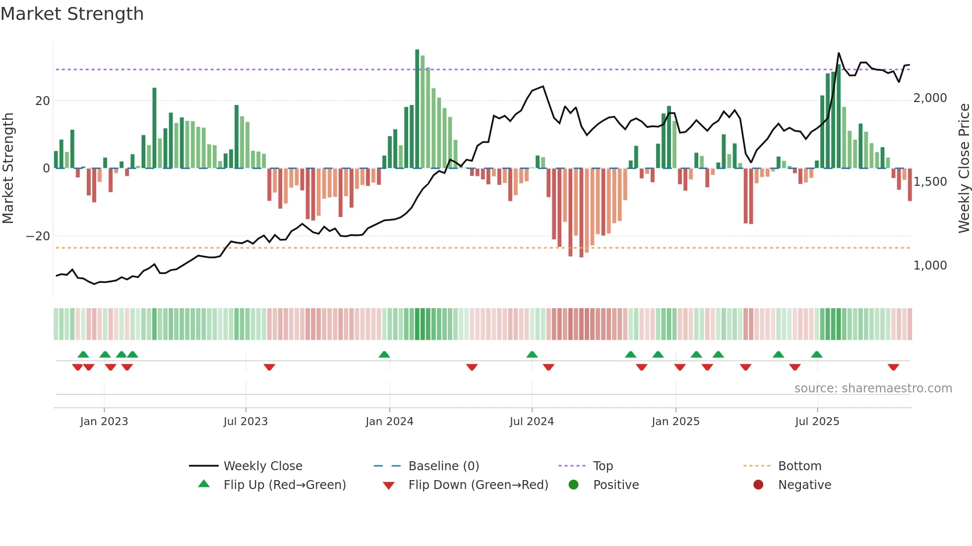 6371 weekly Market Strength chart