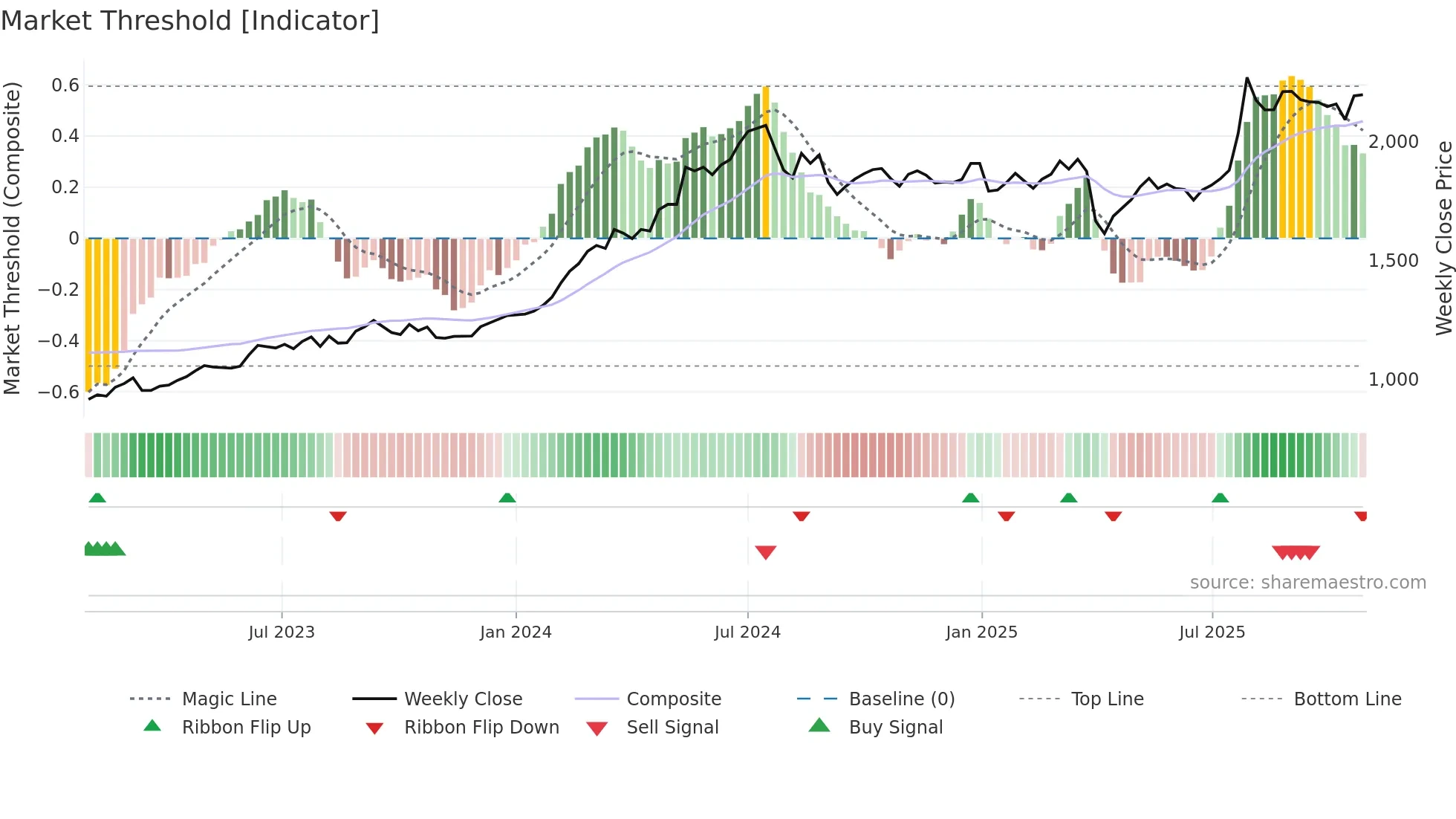 6371 weekly Market Threshold chart
