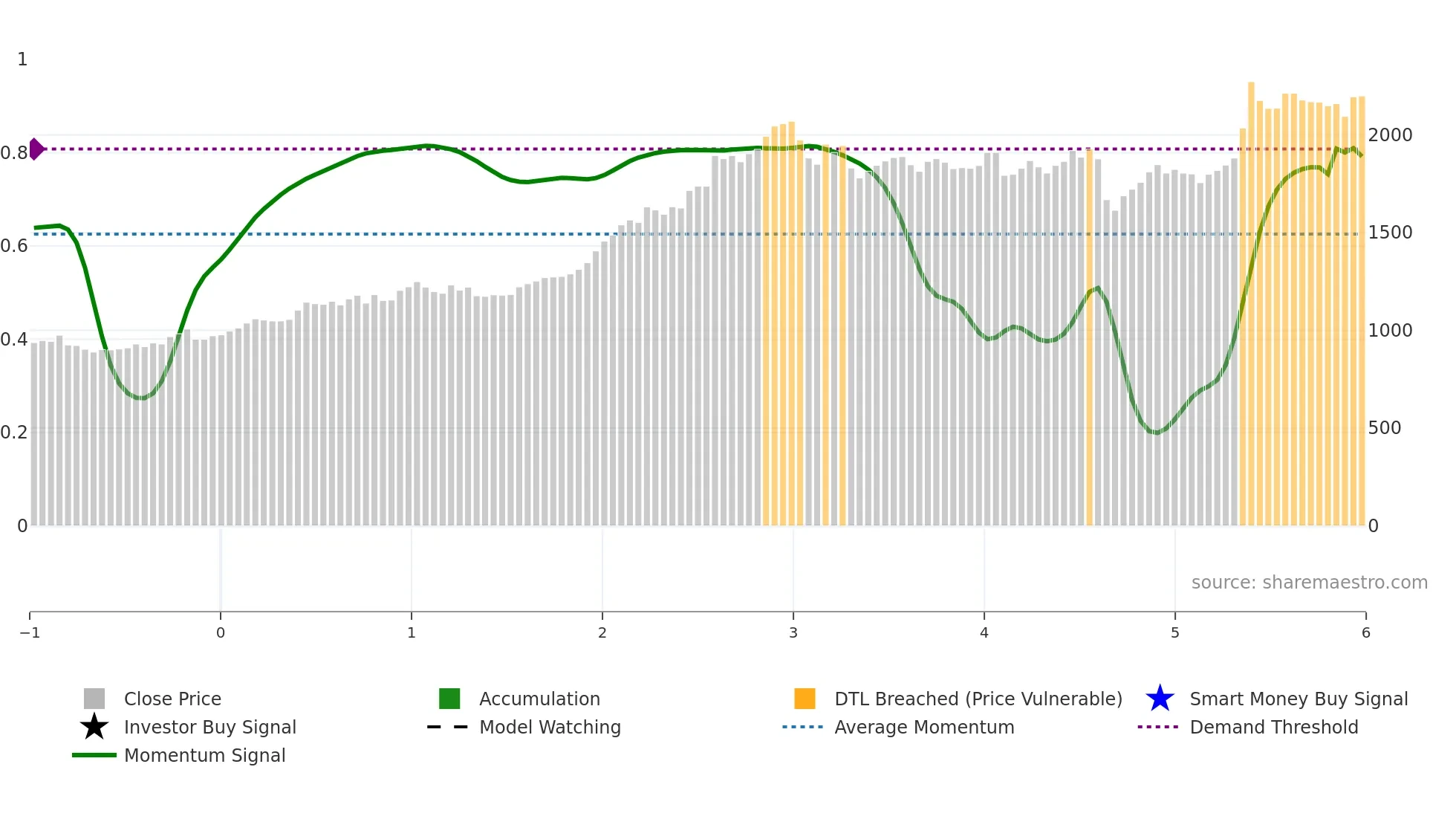 6371 weekly Smart Money chart