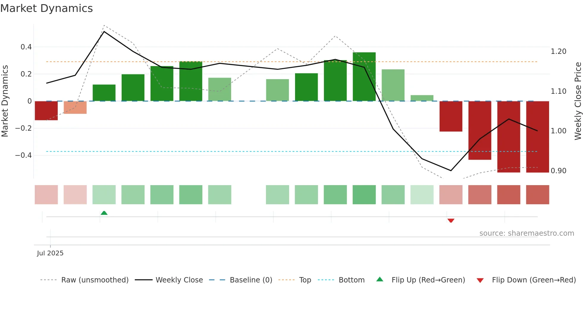 IFN weekly Market Dynamics chart