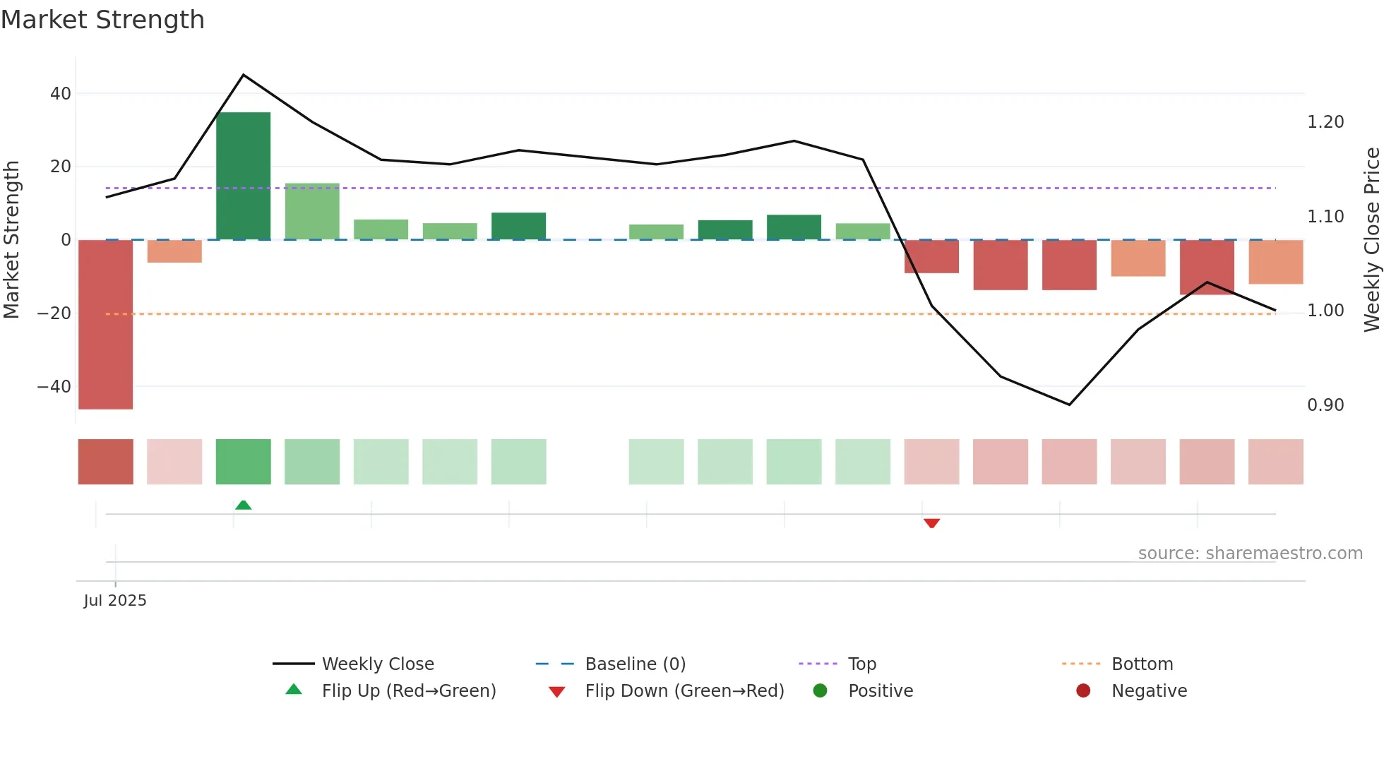 IFN weekly Market Strength chart
