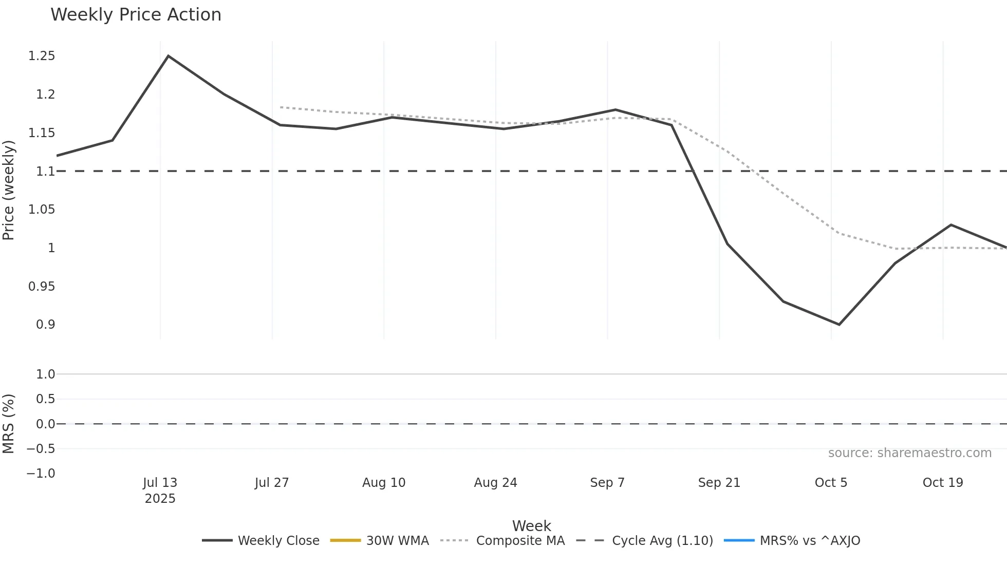 IFN weekly Price Action chart, closing 2025-10-27