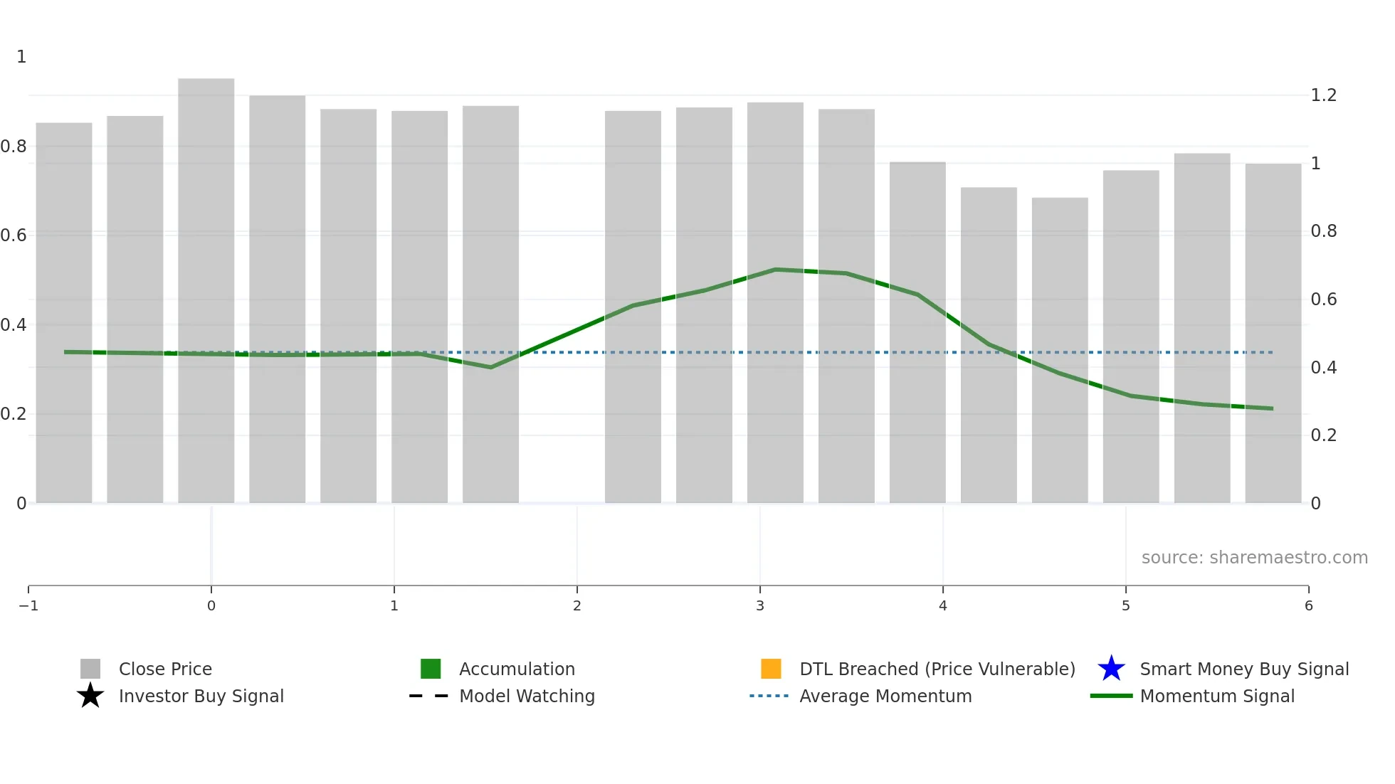 IFN weekly Smart Money chart