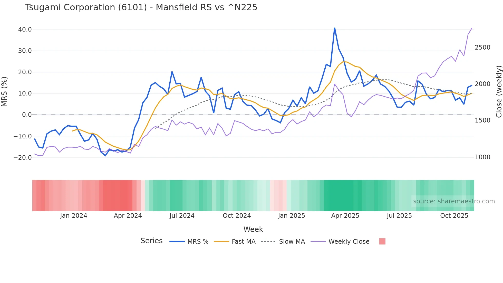 6101 Mansfield Relative Strength chart