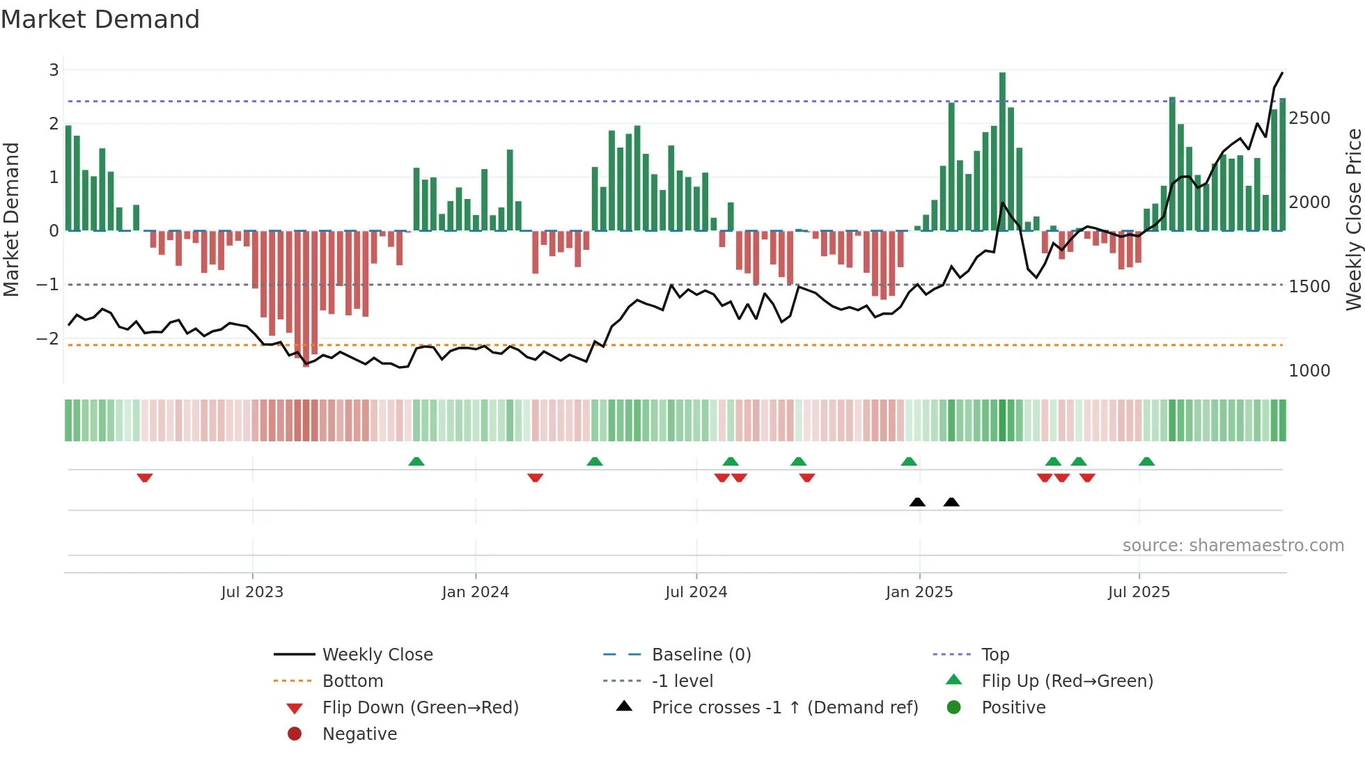 6101 weekly Market Demand chart
