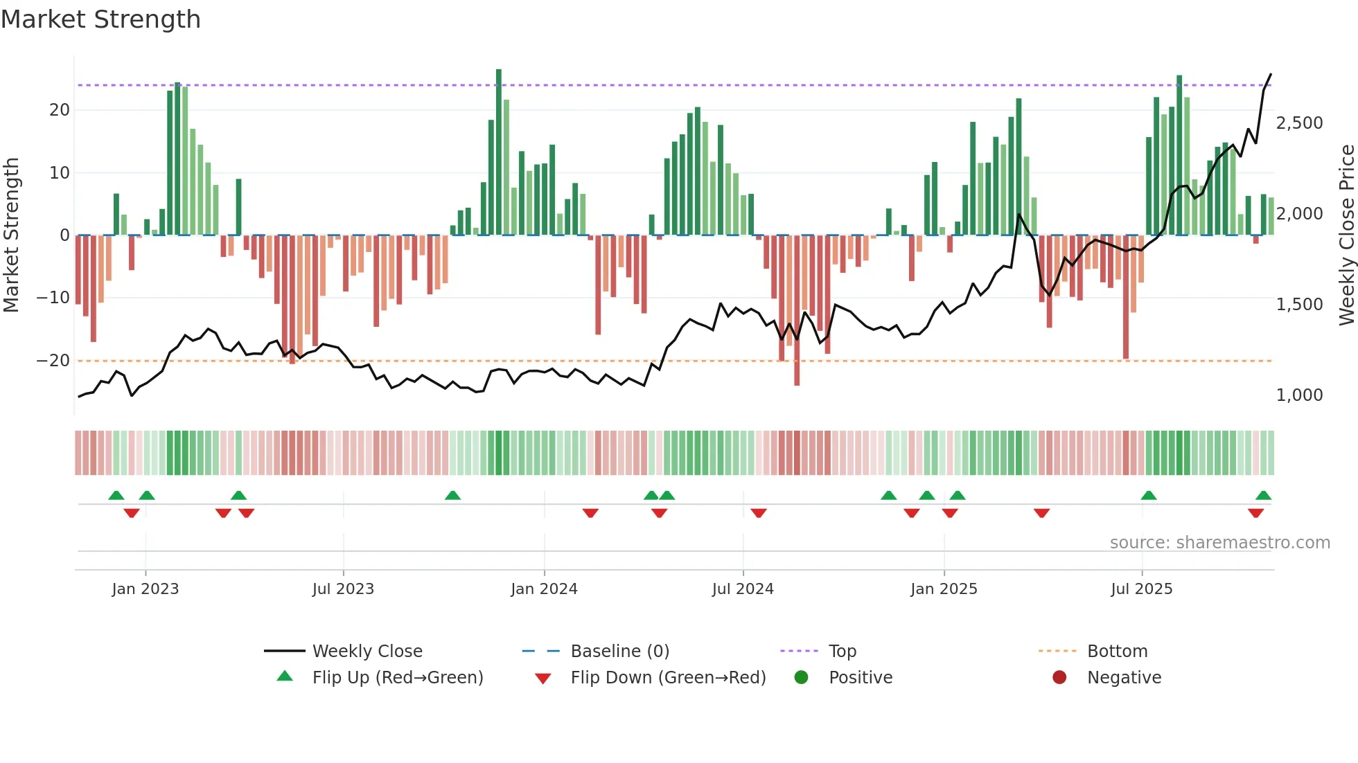 6101 weekly Market Strength chart