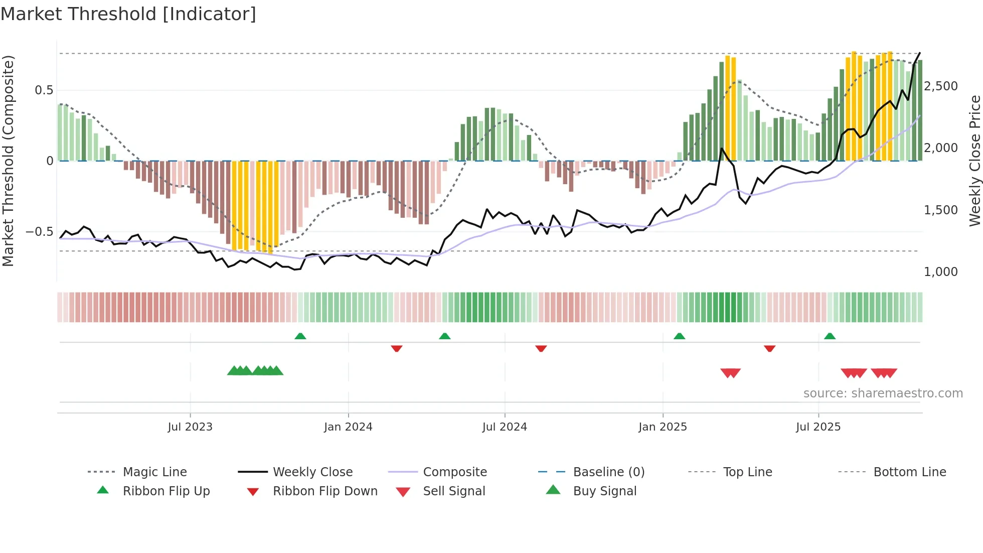 6101 weekly Market Threshold chart