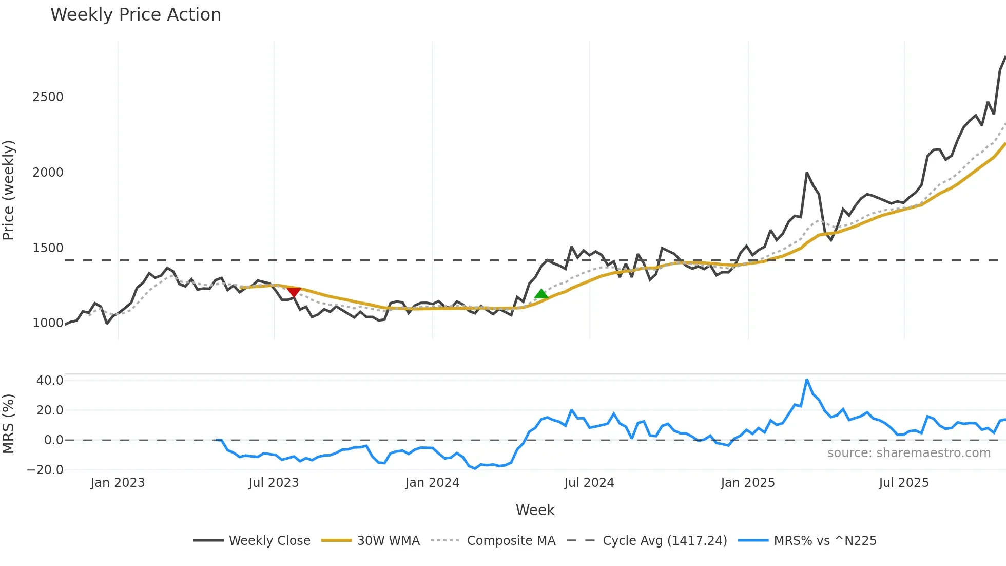6101 weekly Price Action chart, closing 2025-10-27