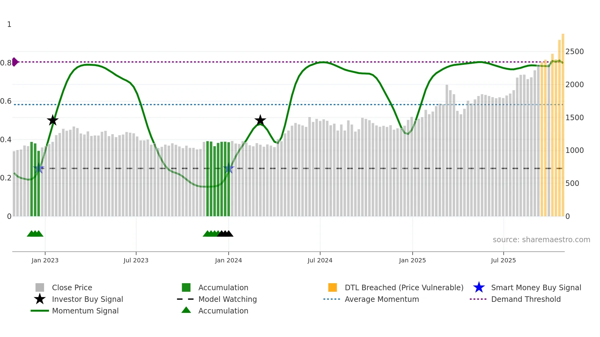 6101 weekly Smart Money chart