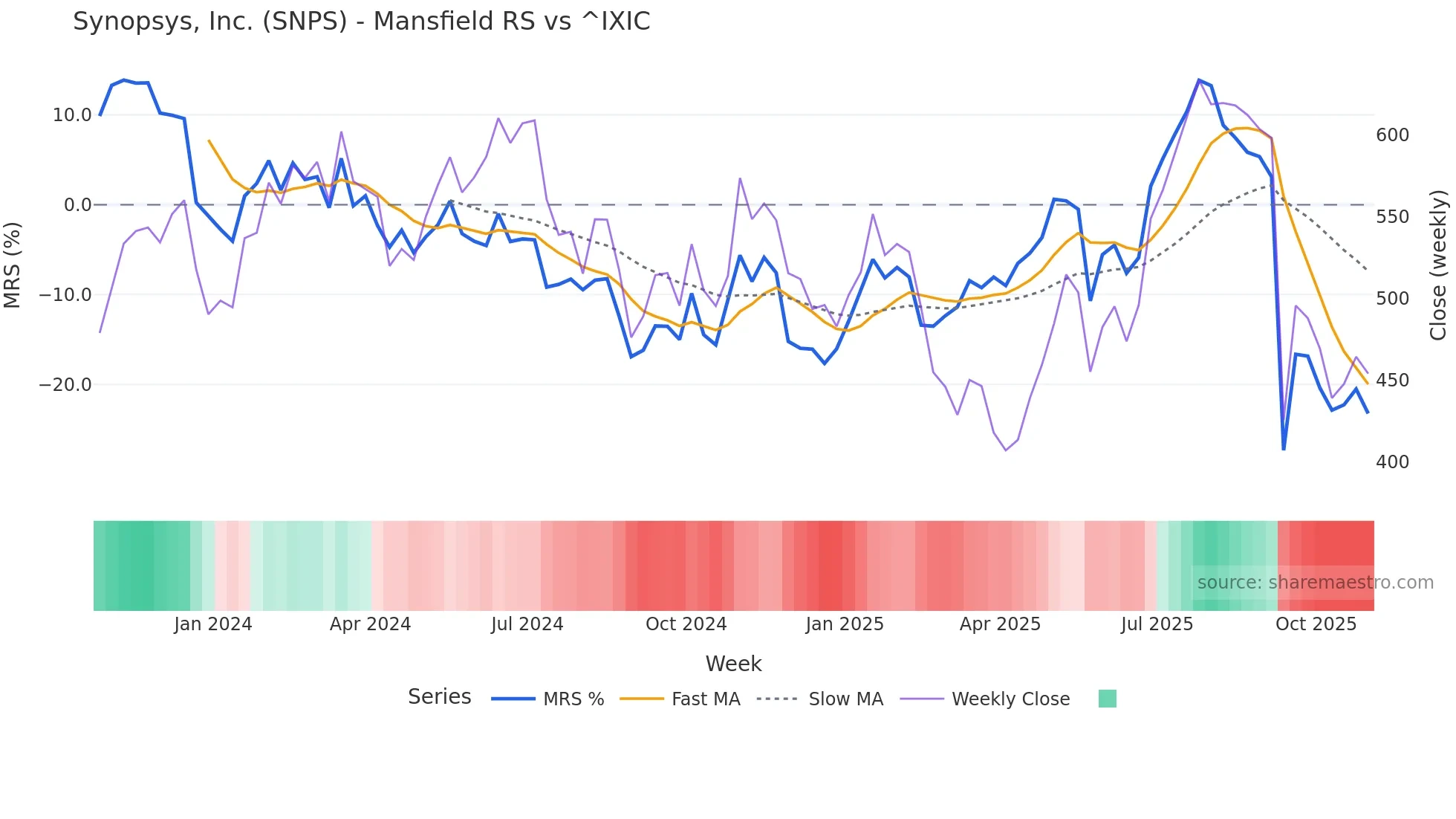 SNPS Mansfield Relative Strength chart