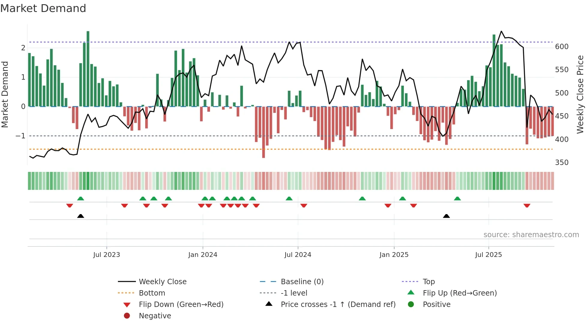 SNPS weekly Market Demand chart