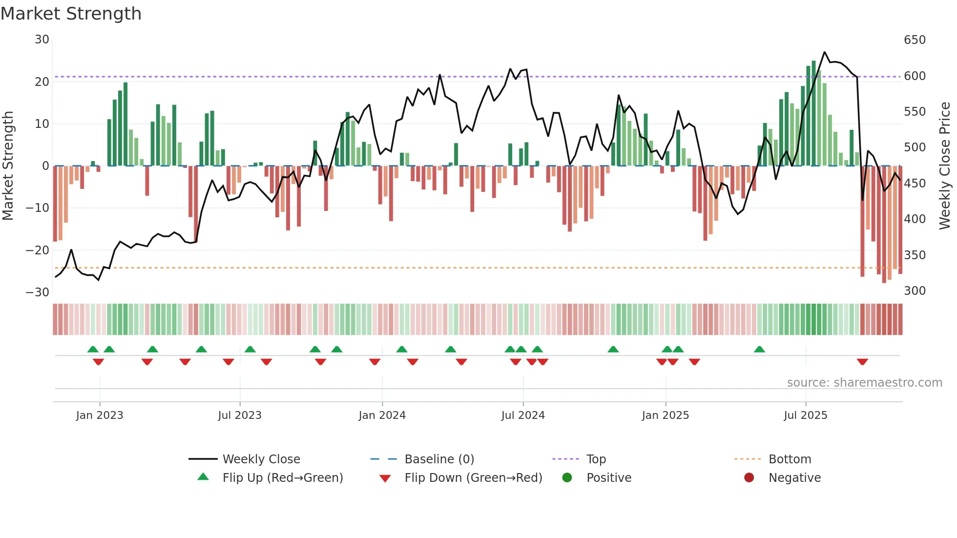 SNPS weekly Market Strength chart