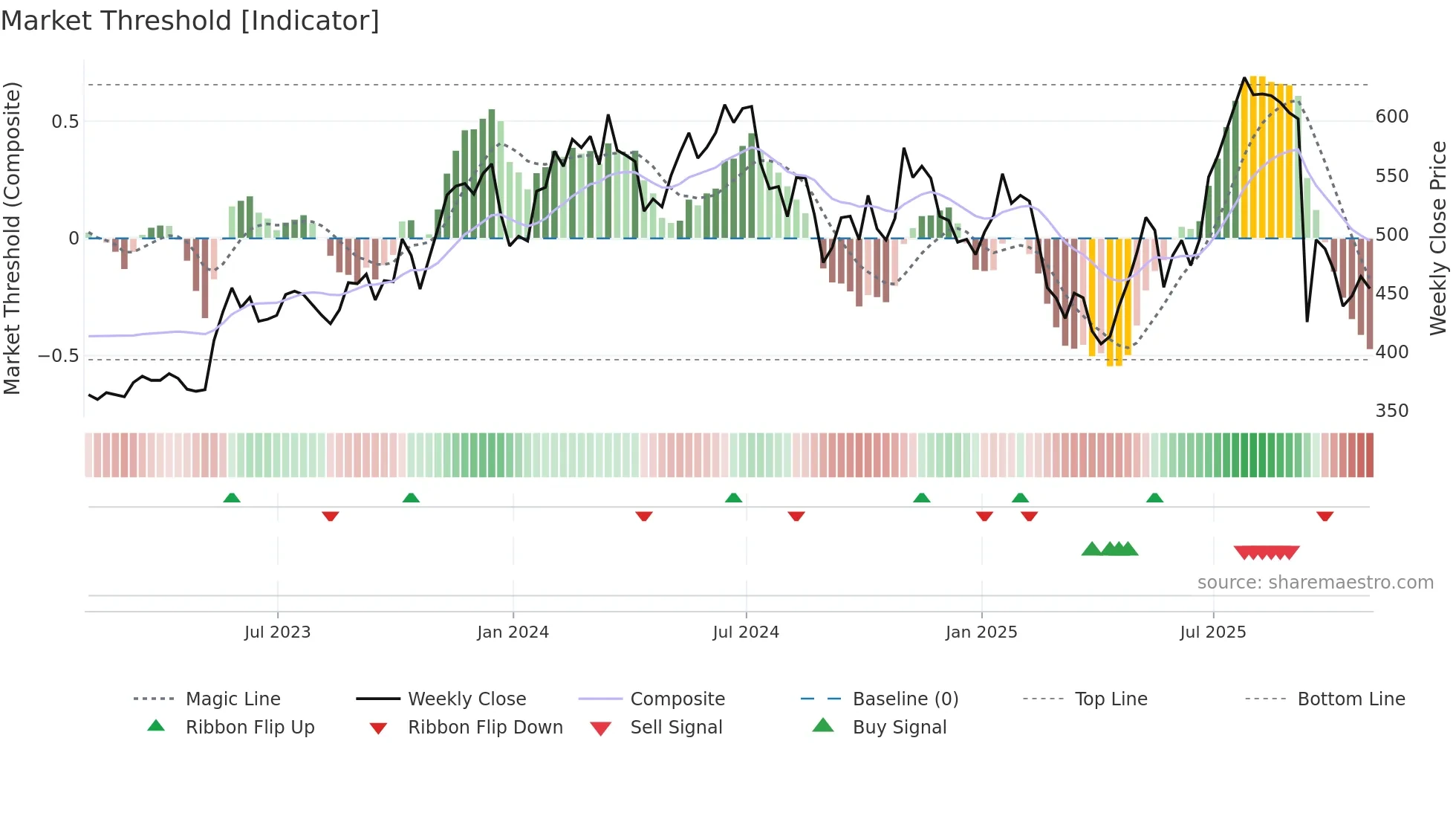 SNPS weekly Market Threshold chart