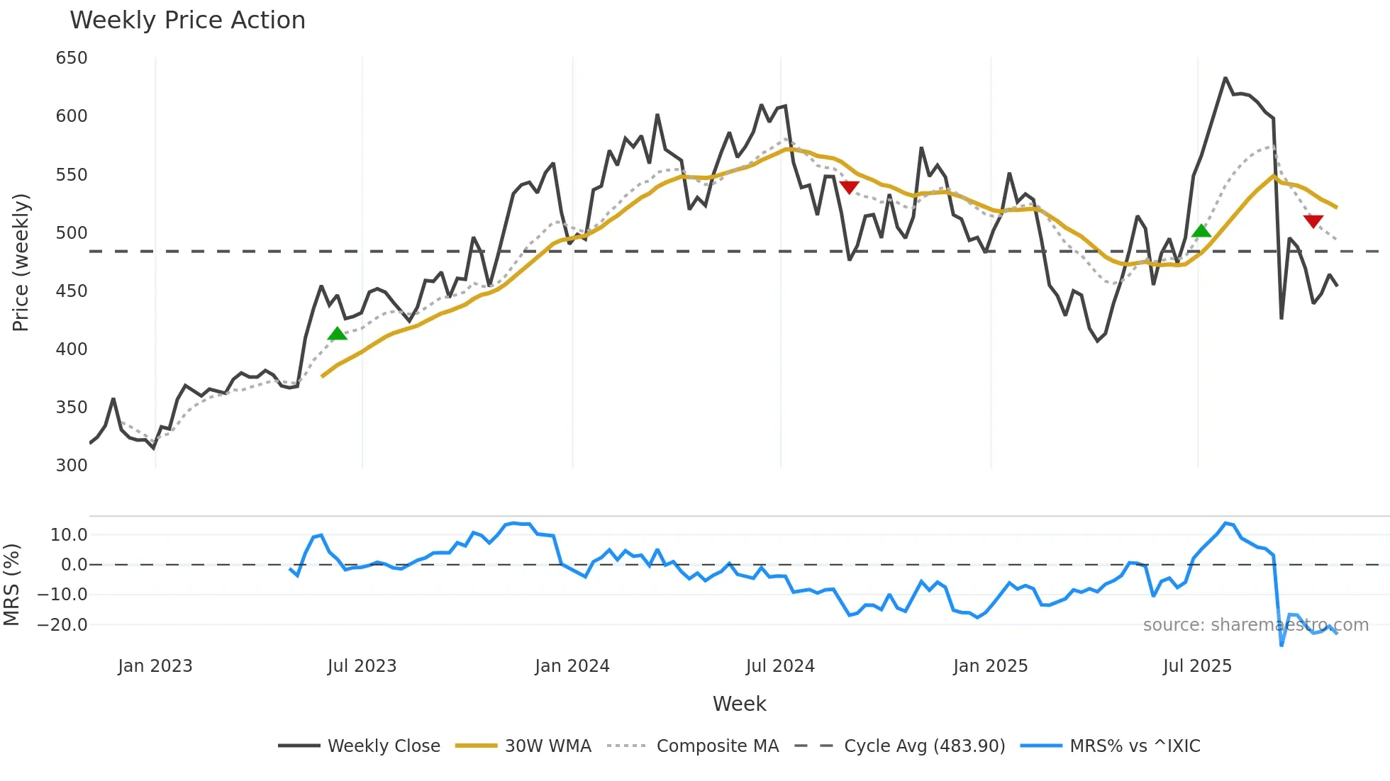 SNPS weekly Price Action chart, closing 2025-10-31