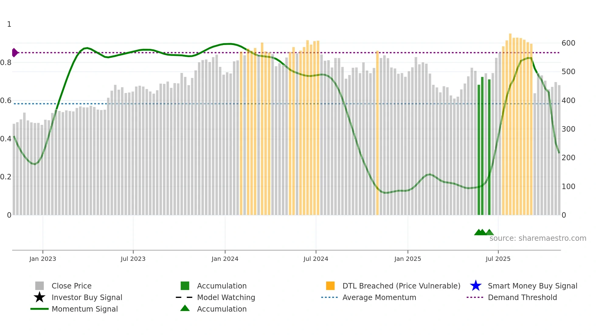 SNPS weekly Smart Money chart