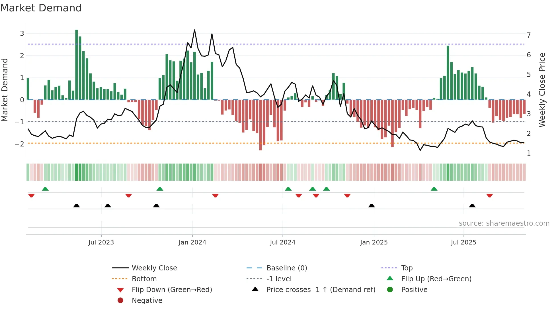 AUTL weekly Market Demand chart