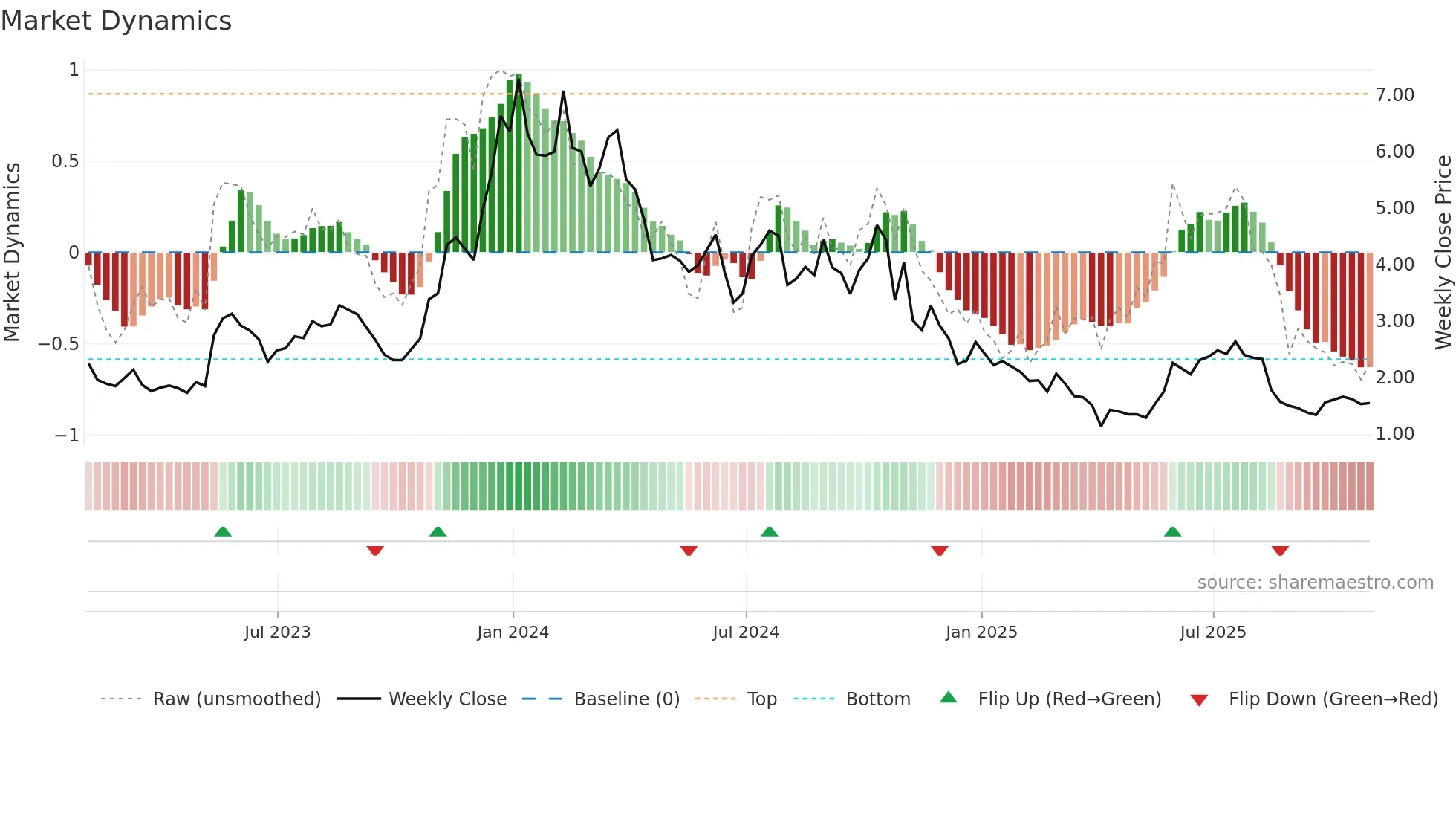 AUTL weekly Market Dynamics chart