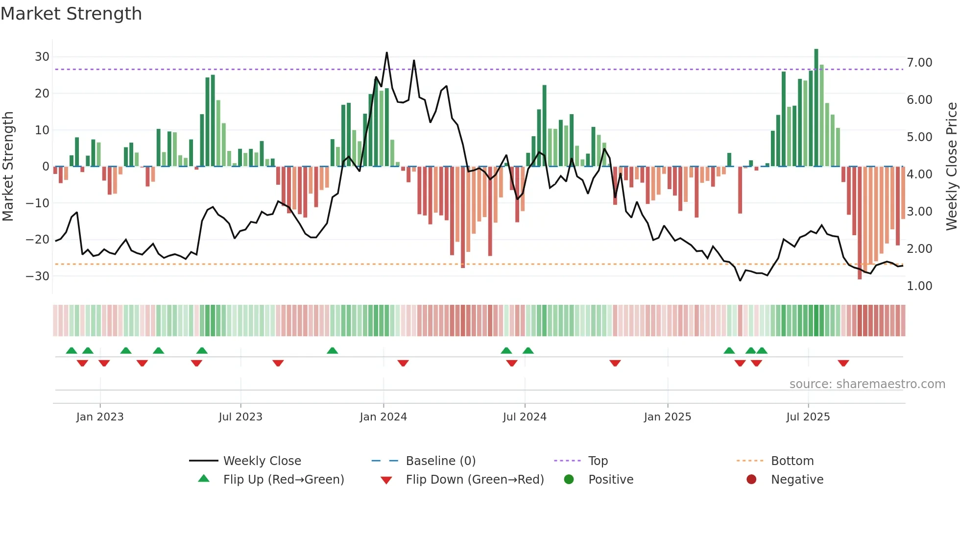 AUTL weekly Market Strength chart
