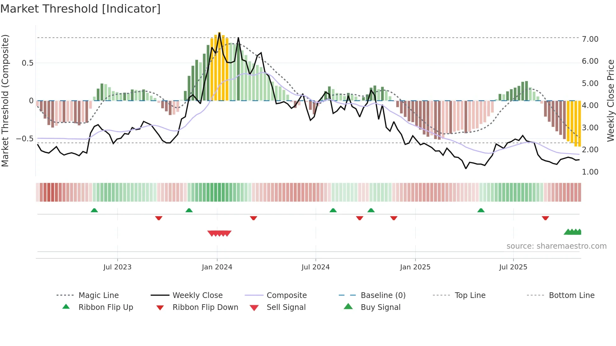 AUTL weekly Market Threshold chart