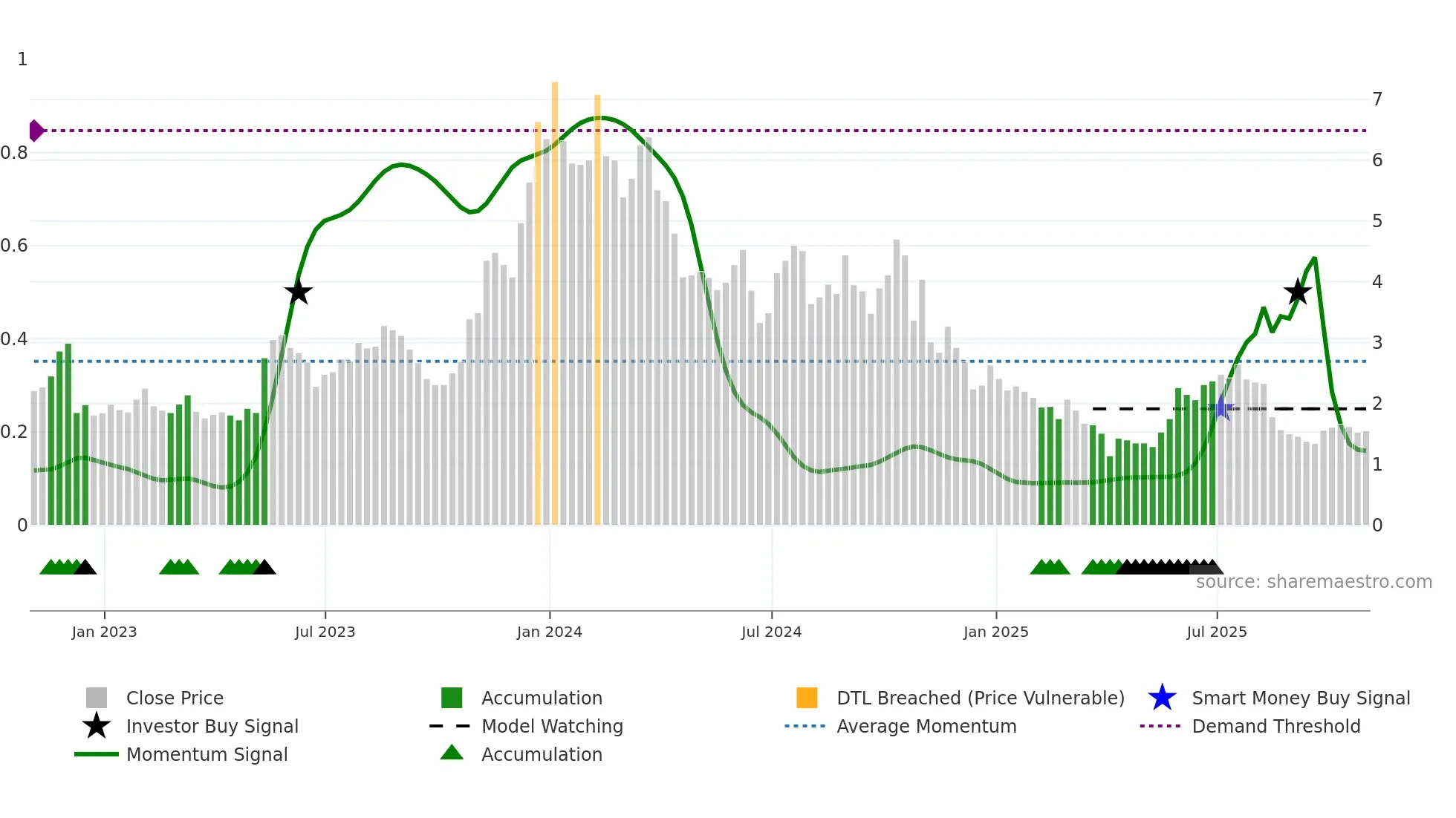 AUTL weekly Smart Money chart