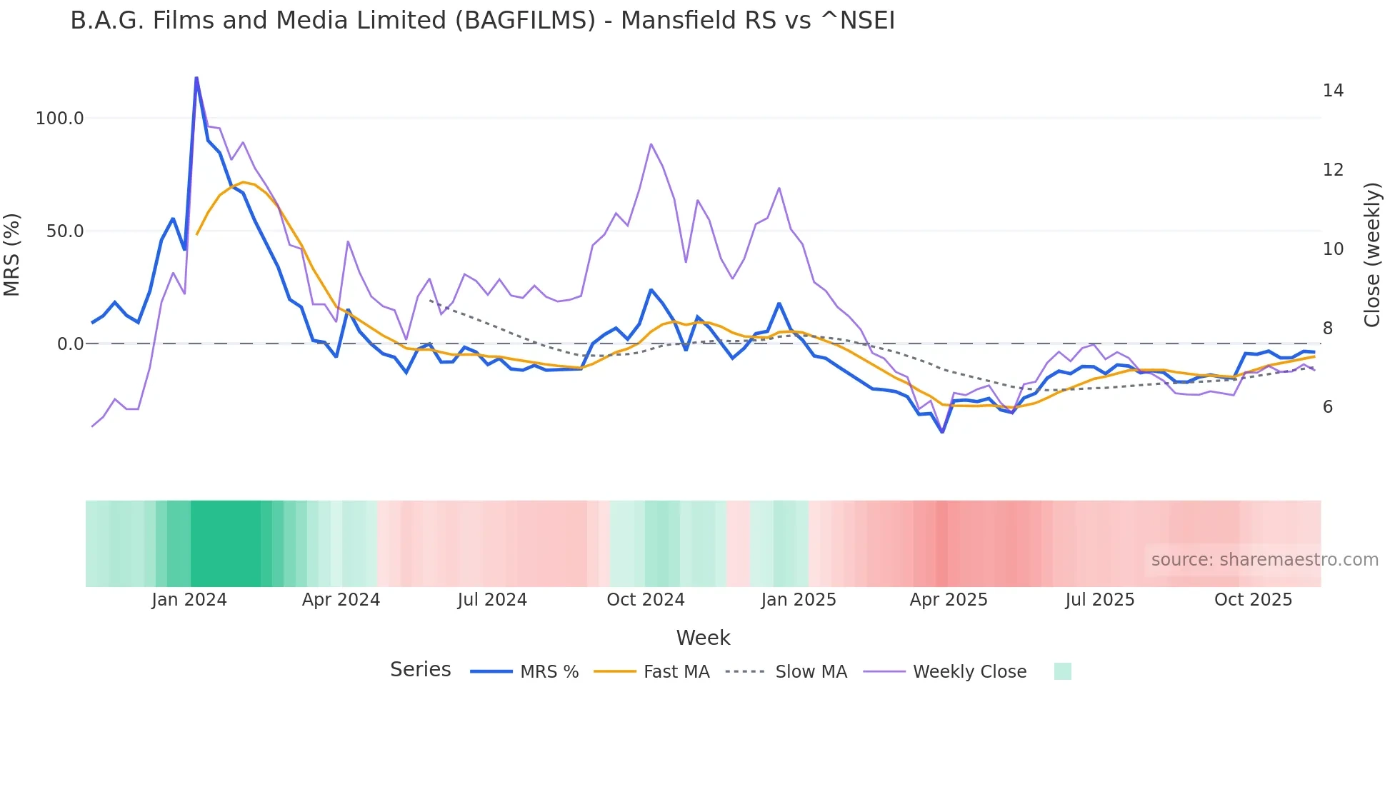BAGFILMS Mansfield Relative Strength chart