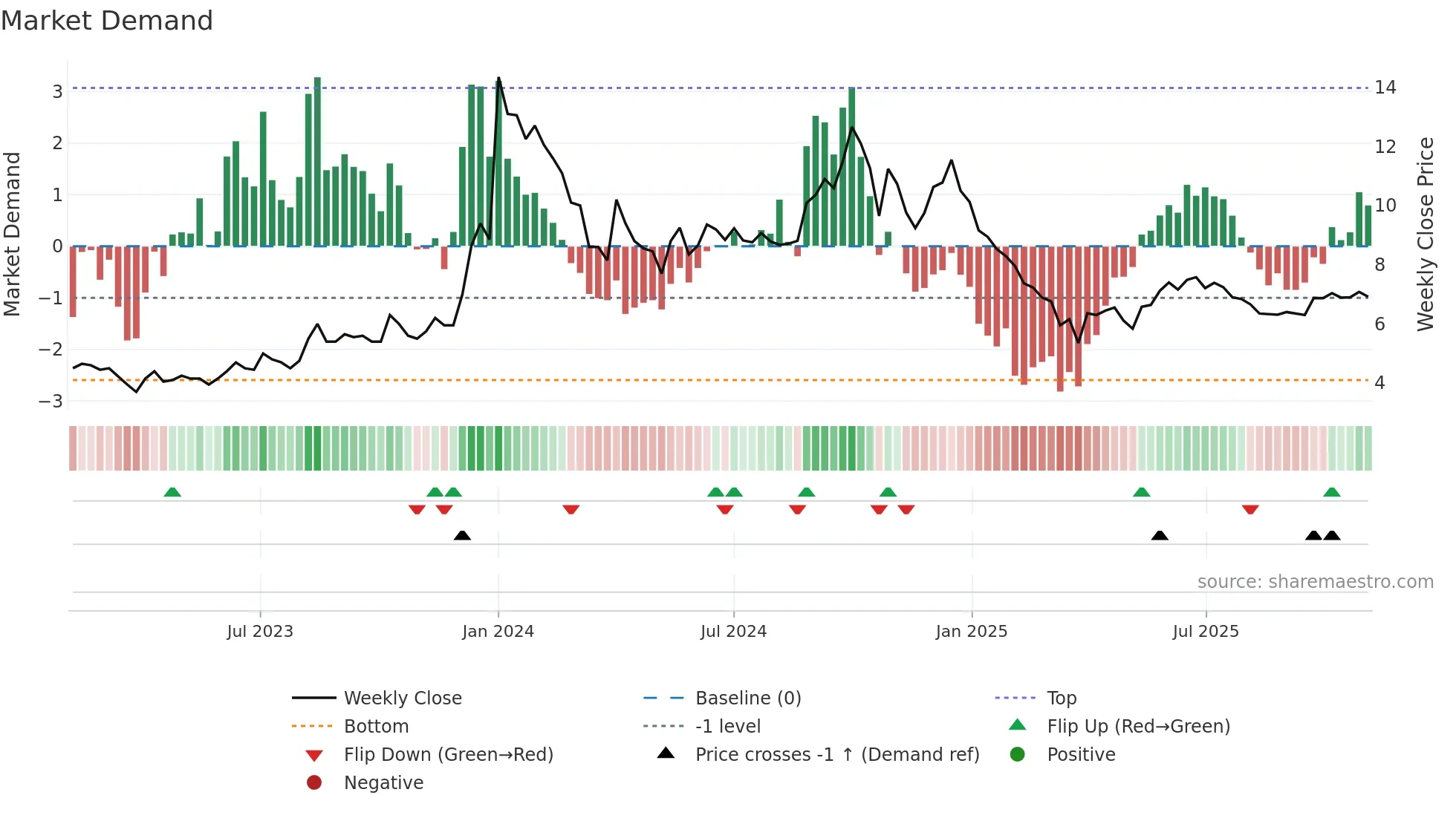 BAGFILMS weekly Market Demand chart