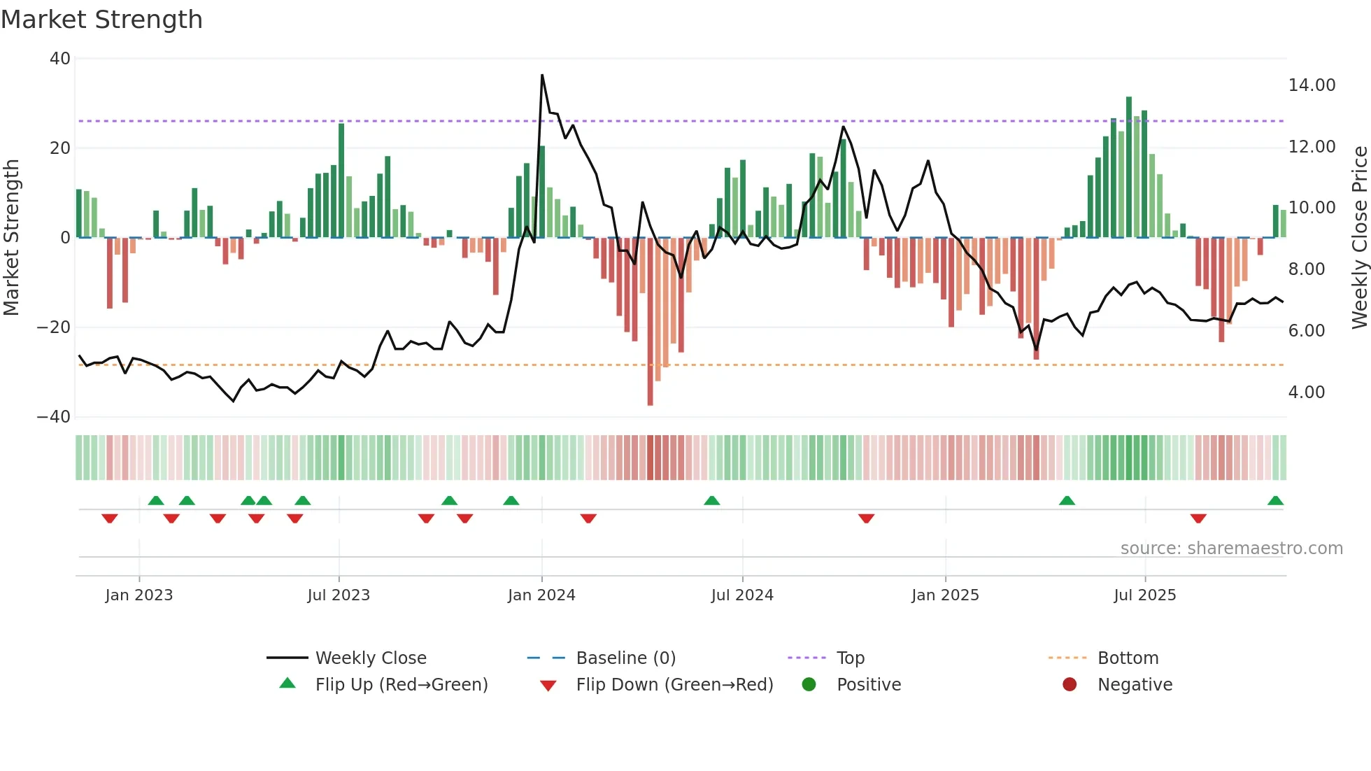 BAGFILMS weekly Market Strength chart
