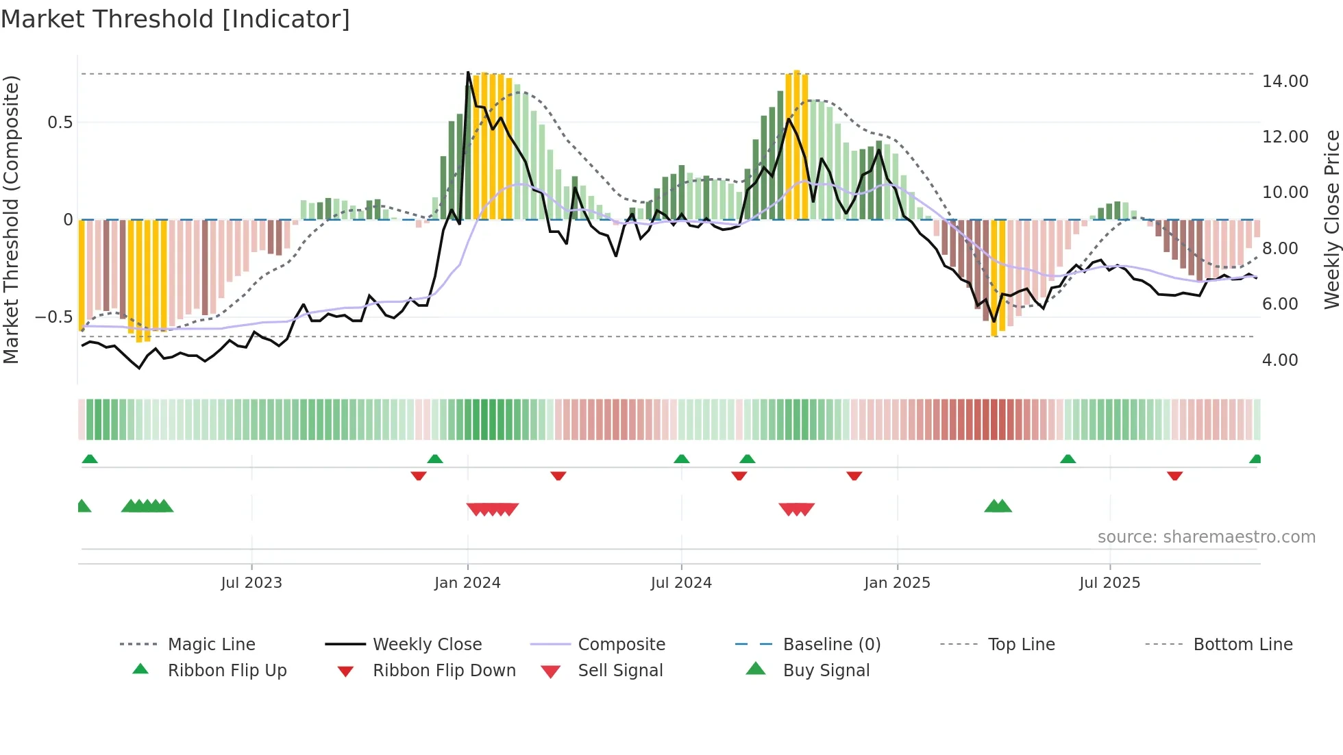 BAGFILMS weekly Market Threshold chart