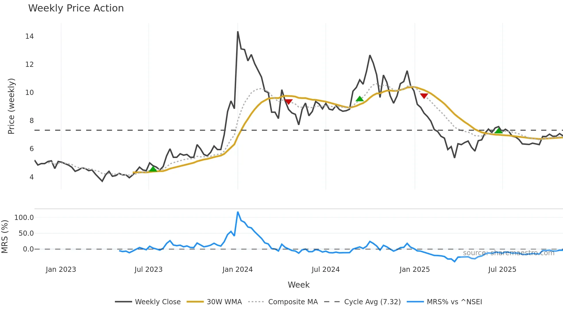 BAGFILMS weekly Price Action chart, closing 2025-11-03