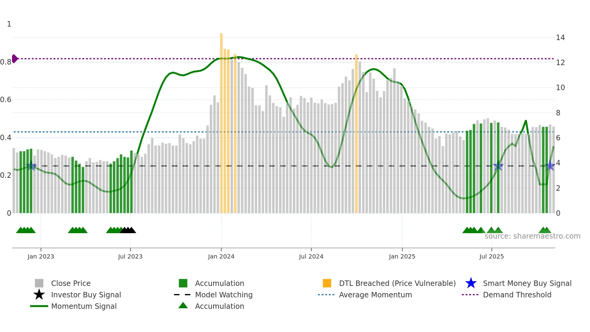 BAGFILMS weekly Smart Money chart