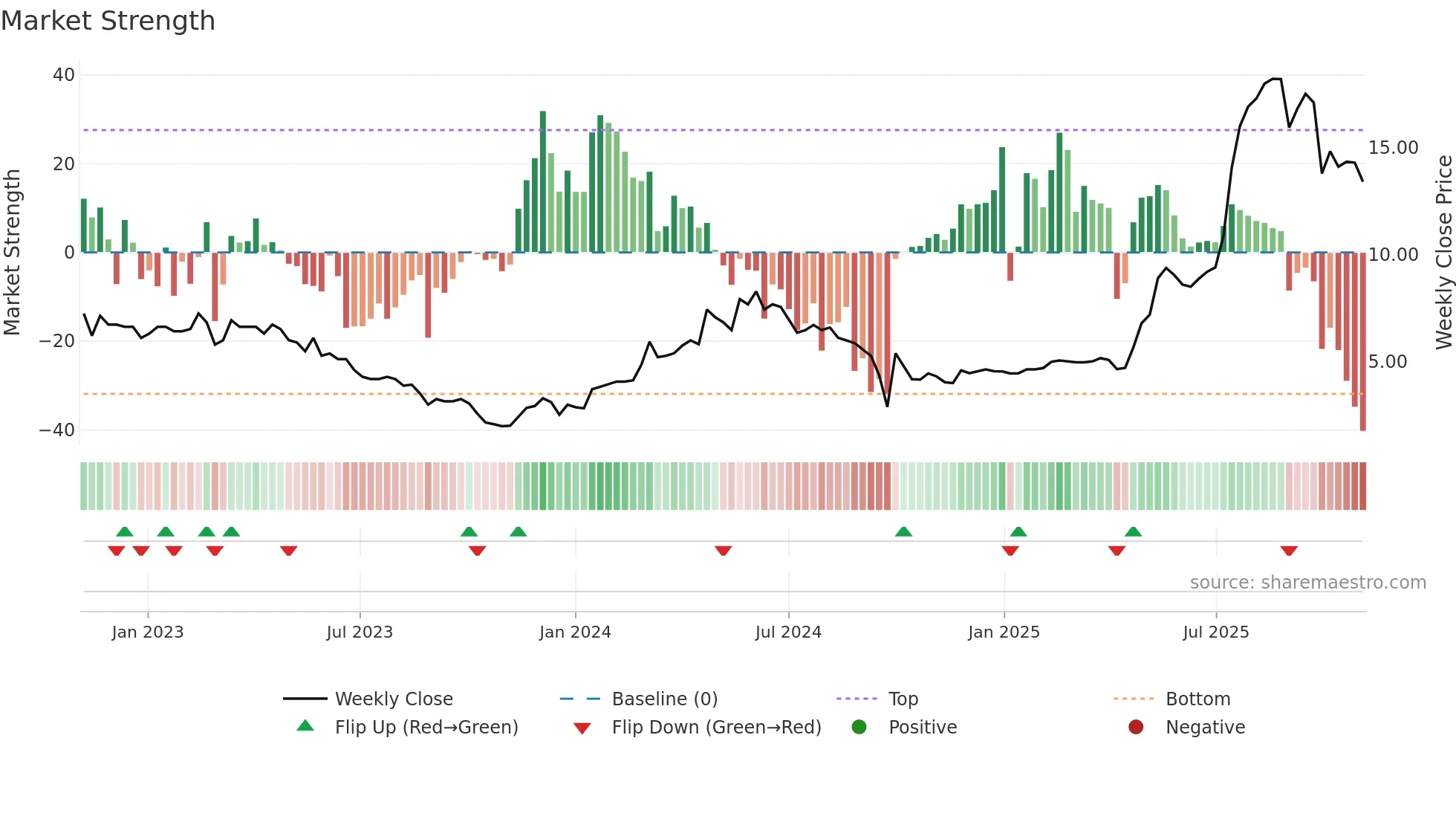 3638 weekly Market Strength chart