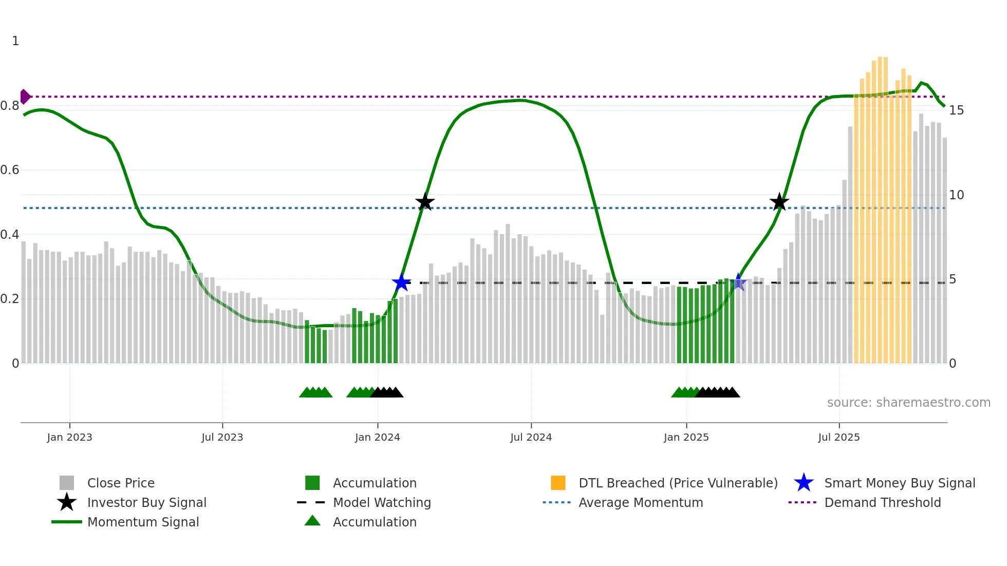 3638 weekly Smart Money chart