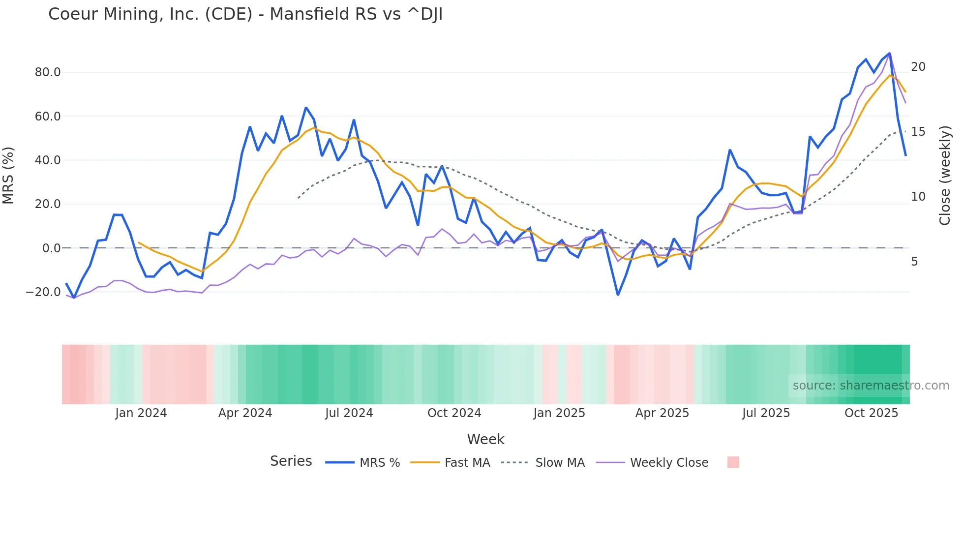 CDE Mansfield Relative Strength chart