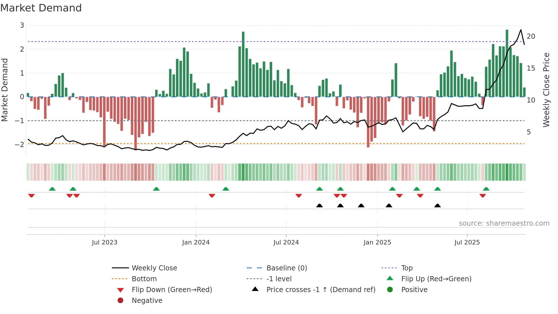 CDE weekly Market Demand chart