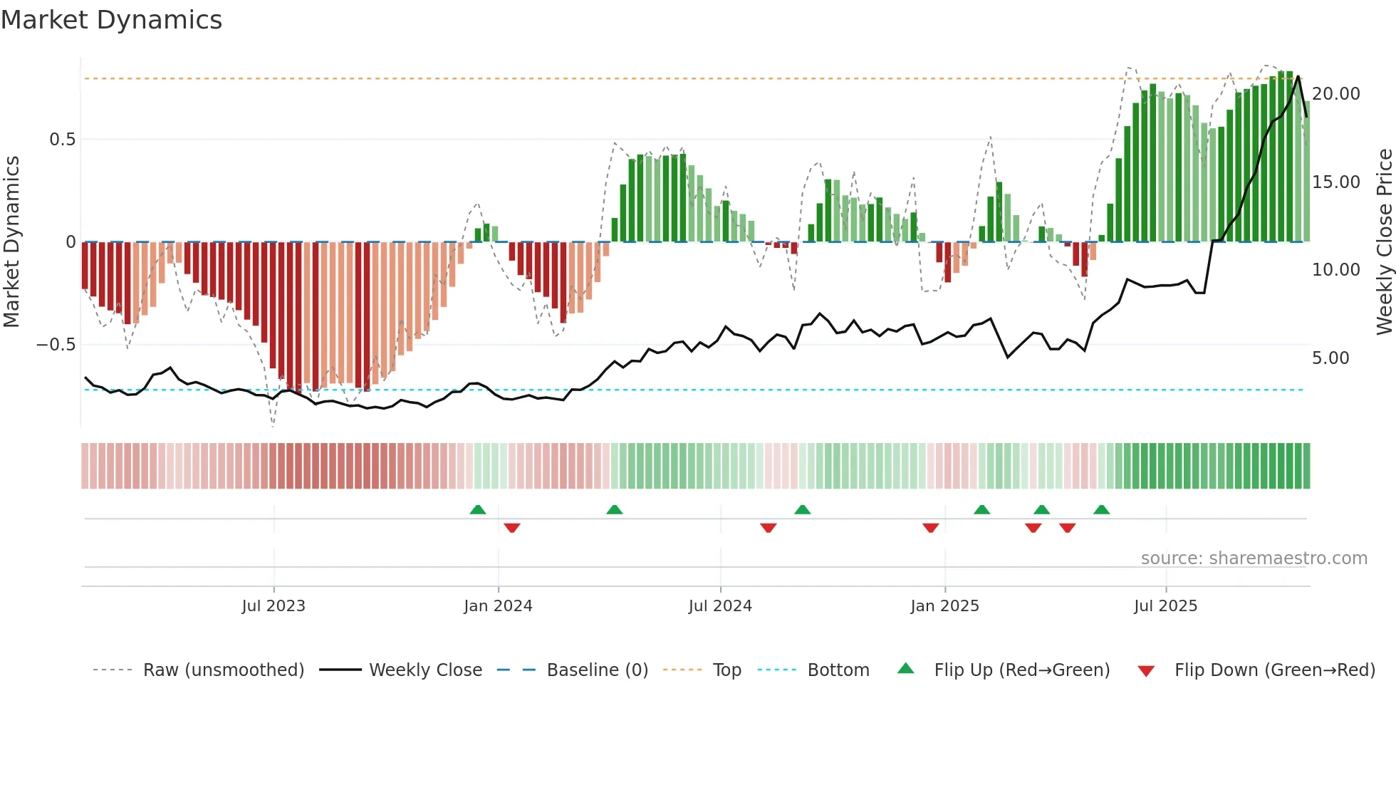CDE weekly Market Dynamics chart