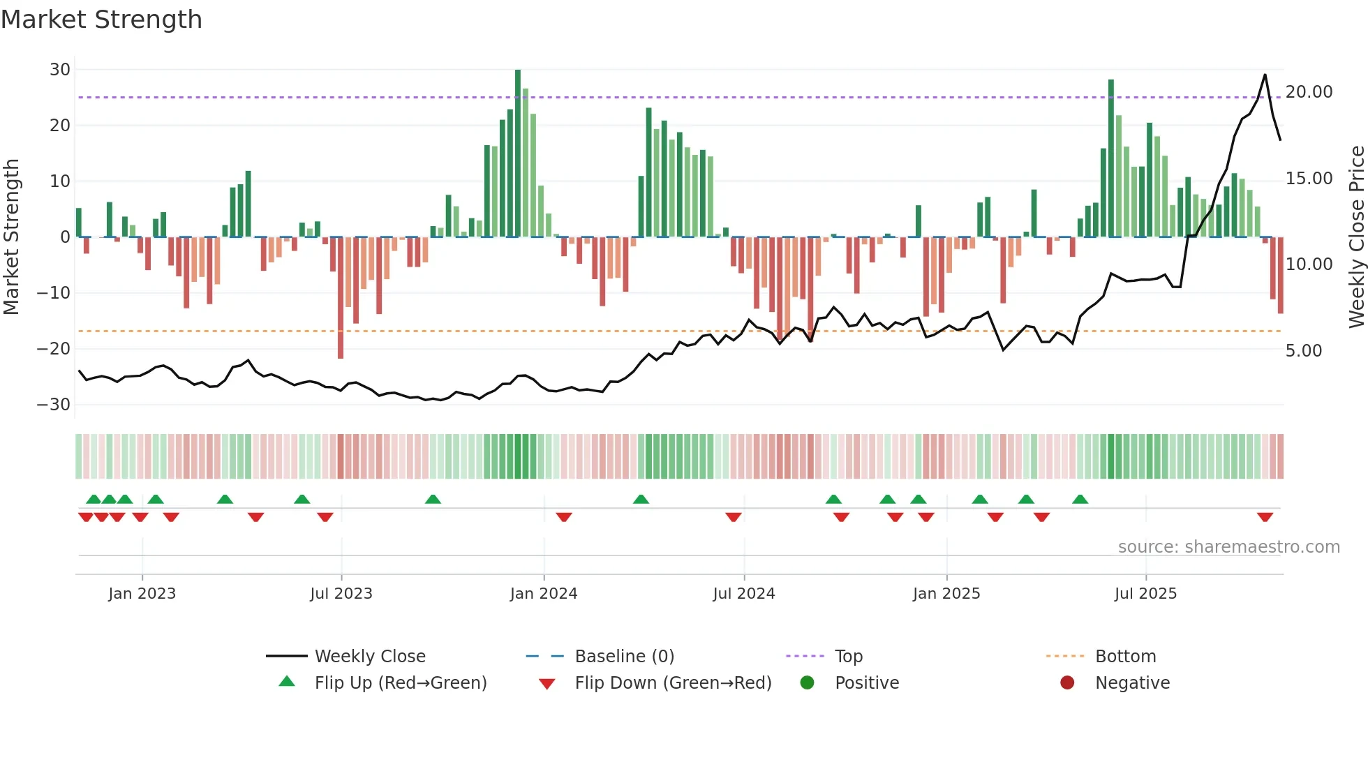 CDE weekly Market Strength chart